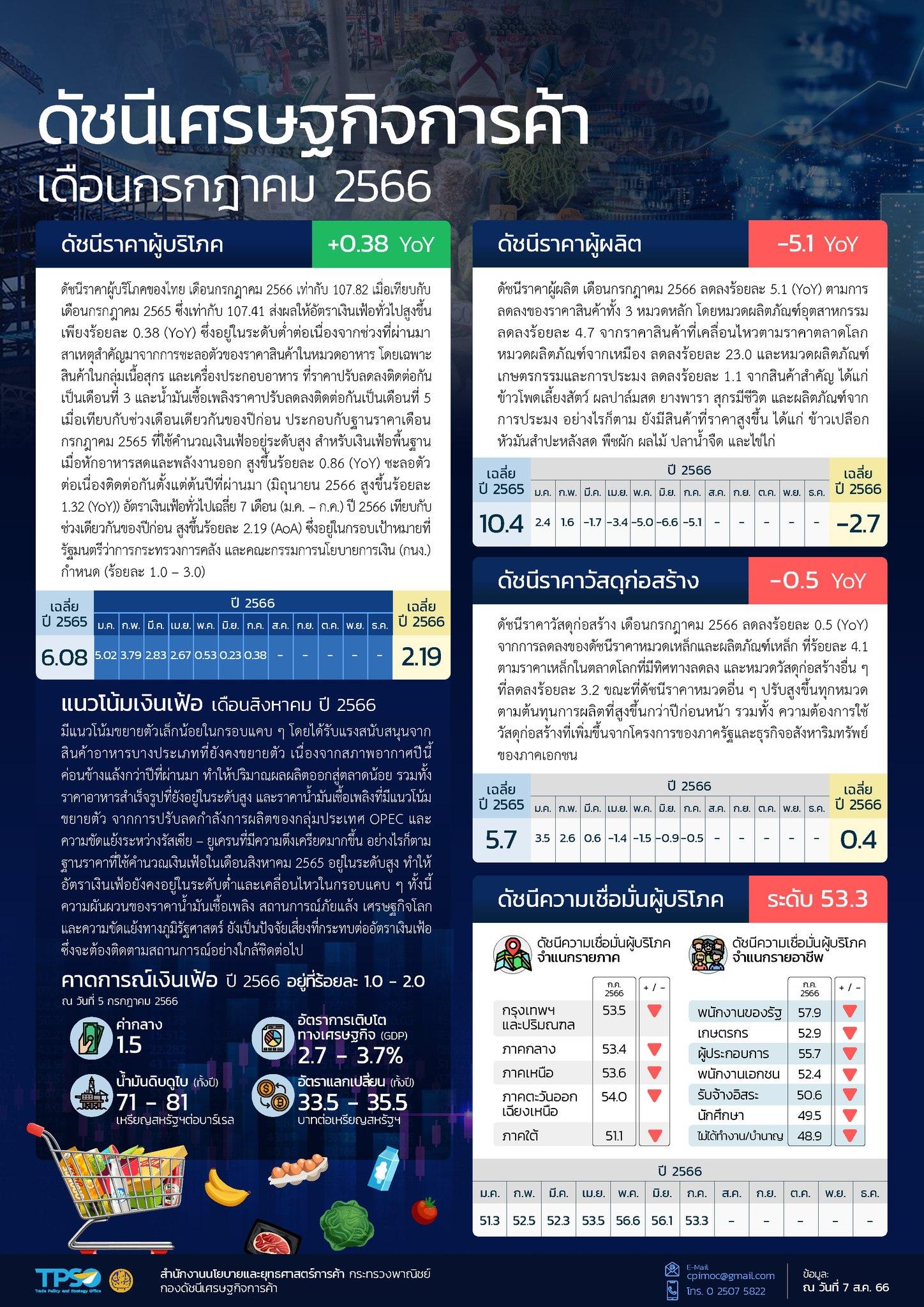 สถานการณ์เศรษฐกิจการค้าไทย เดือนกรกฎาคม 2566