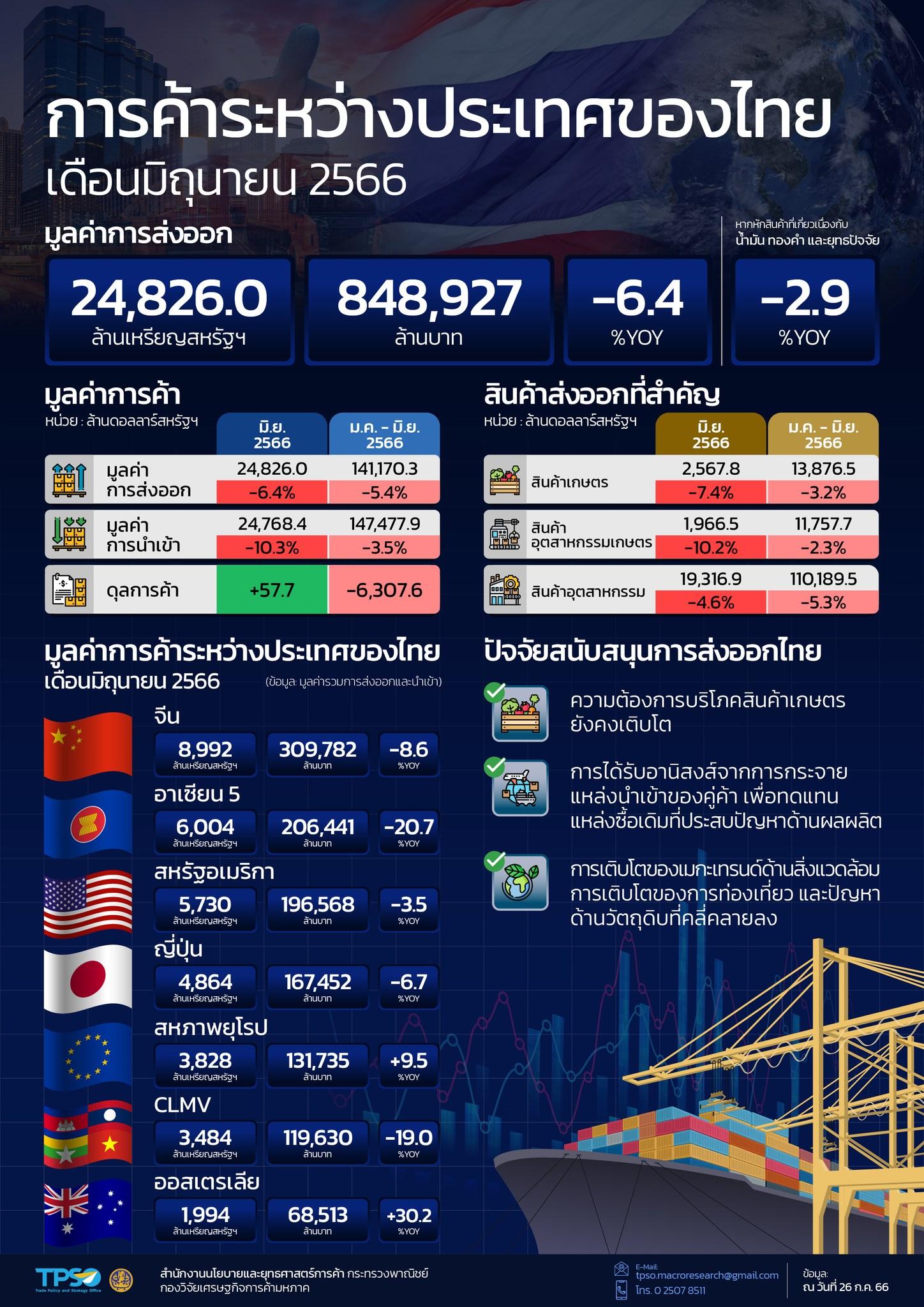 สถานการณ์เศรษฐกิจการค้าไทย เดือนกรกฎาคม 2566