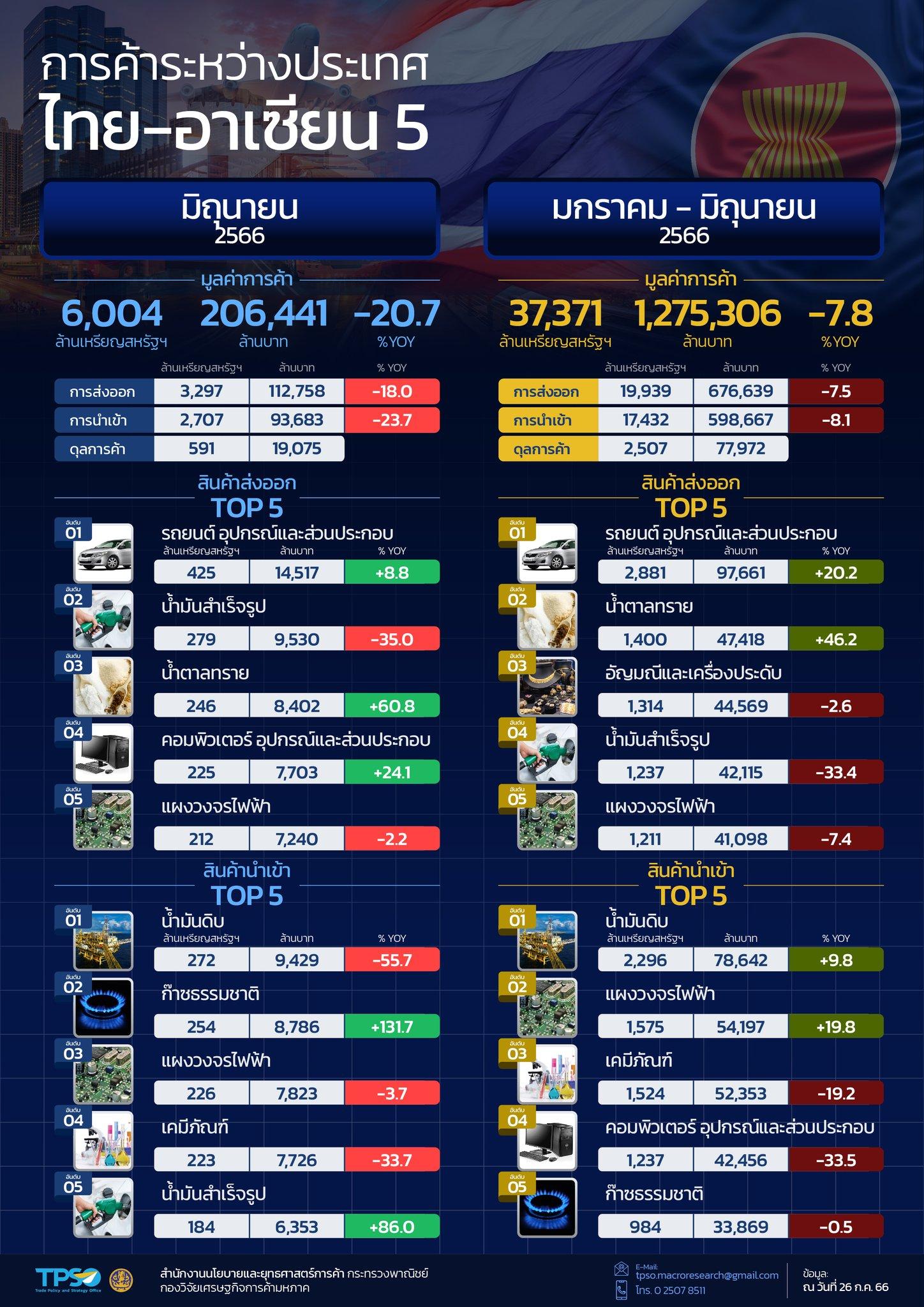 สถานการณ์เศรษฐกิจการค้าไทย เดือนกรกฎาคม 2566