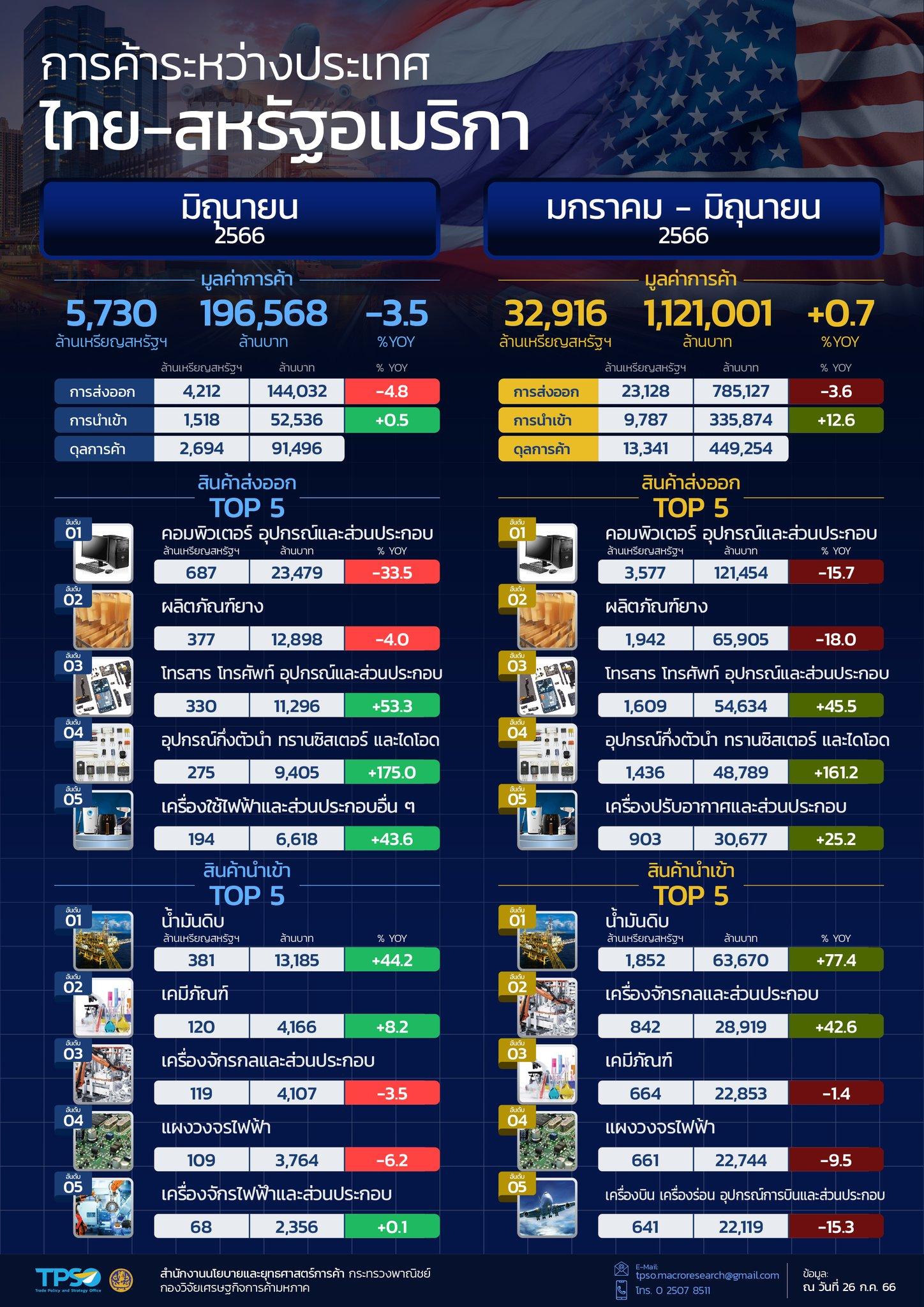 สถานการณ์เศรษฐกิจการค้าไทย เดือนกรกฎาคม 2566