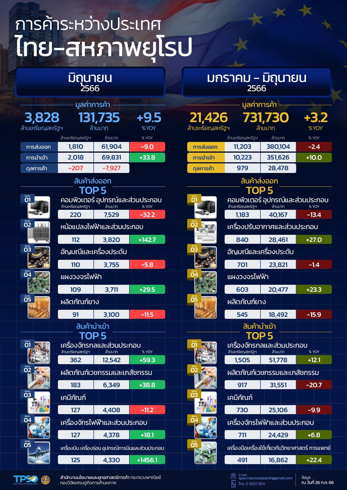 สถานการณ์เศรษฐกิจการค้าไทย เดือนกรกฎาคม 2566