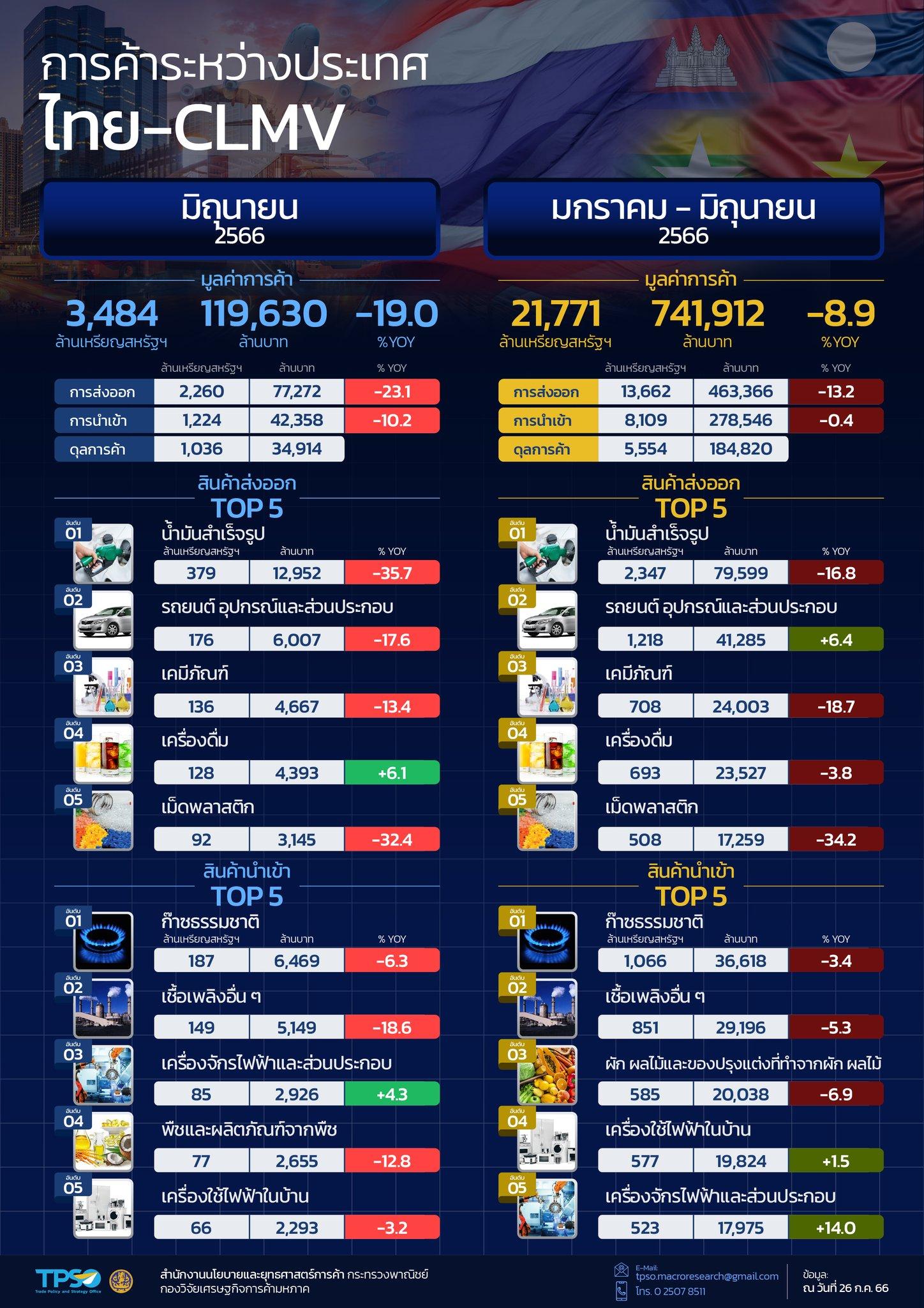 สถานการณ์เศรษฐกิจการค้าไทย เดือนกรกฎาคม 2566