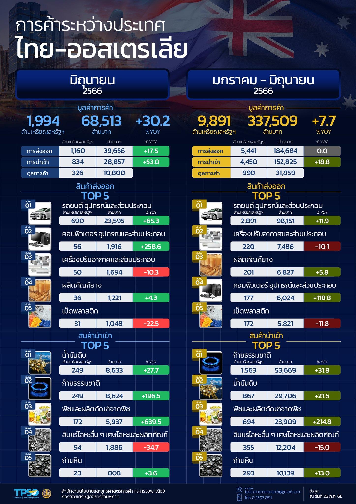 สถานการณ์เศรษฐกิจการค้าไทย เดือนกรกฎาคม 2566