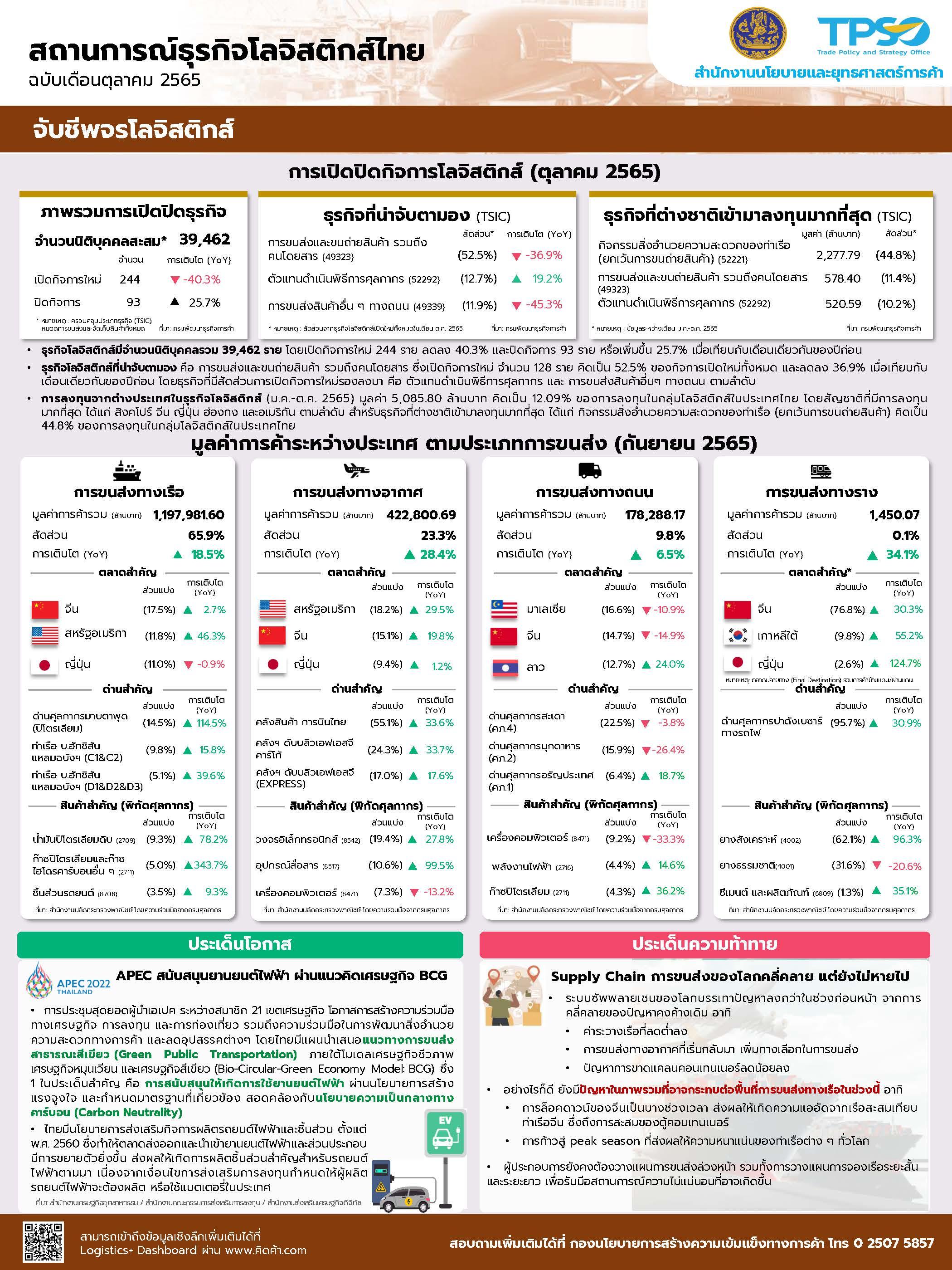 <pre>
ไฟล์อัพโหลด:&nbsp;<a href="https://uploads.tpso.go.th/tpso_logistics_phase_2_infographic-oct-22_-_rev1.pdf" target="_blank">tpso_logistics_phase_2_infographic-oct-22_-_rev1.pdf</a>
</pre>
