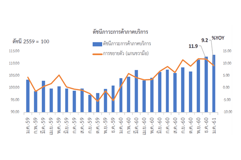 แถลงดัชนีภาวะการค้าภาคบริการของไทย ในเดือนมกราคม 2561