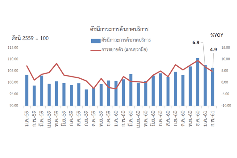 แถลงดัชนีภาวะการค้าภาคบริการของไทย ในเดือนกุมภาพันธ์ 2561