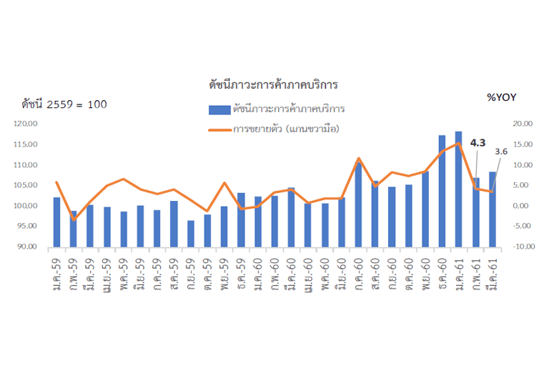 พาณิชย์ระบุ ภาคบริการเดือน มี.ค. 61 โตต่อเนื่องเป็นเดือนที่ 15