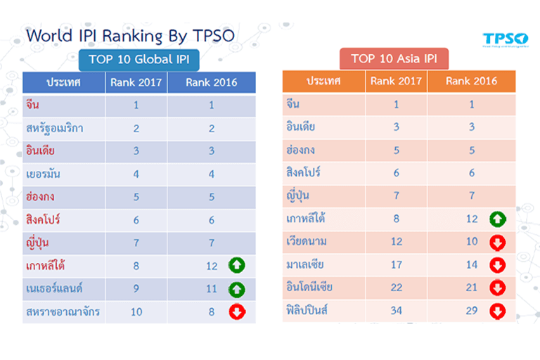 <p><a href="http://uploads.tpso.go.th/press_release_-_dachnii_ipi_130761_final.pdf" target="_blank">press_release_-_dachnii_ipi_130761_final.pdf</a></p>
