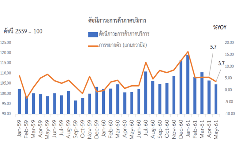 ภาคบริการเดือน พ.ค. 61 ขยายตัวร้อยละ 3.7 โตต่อเนื่องเป็นเดือนที่ 17