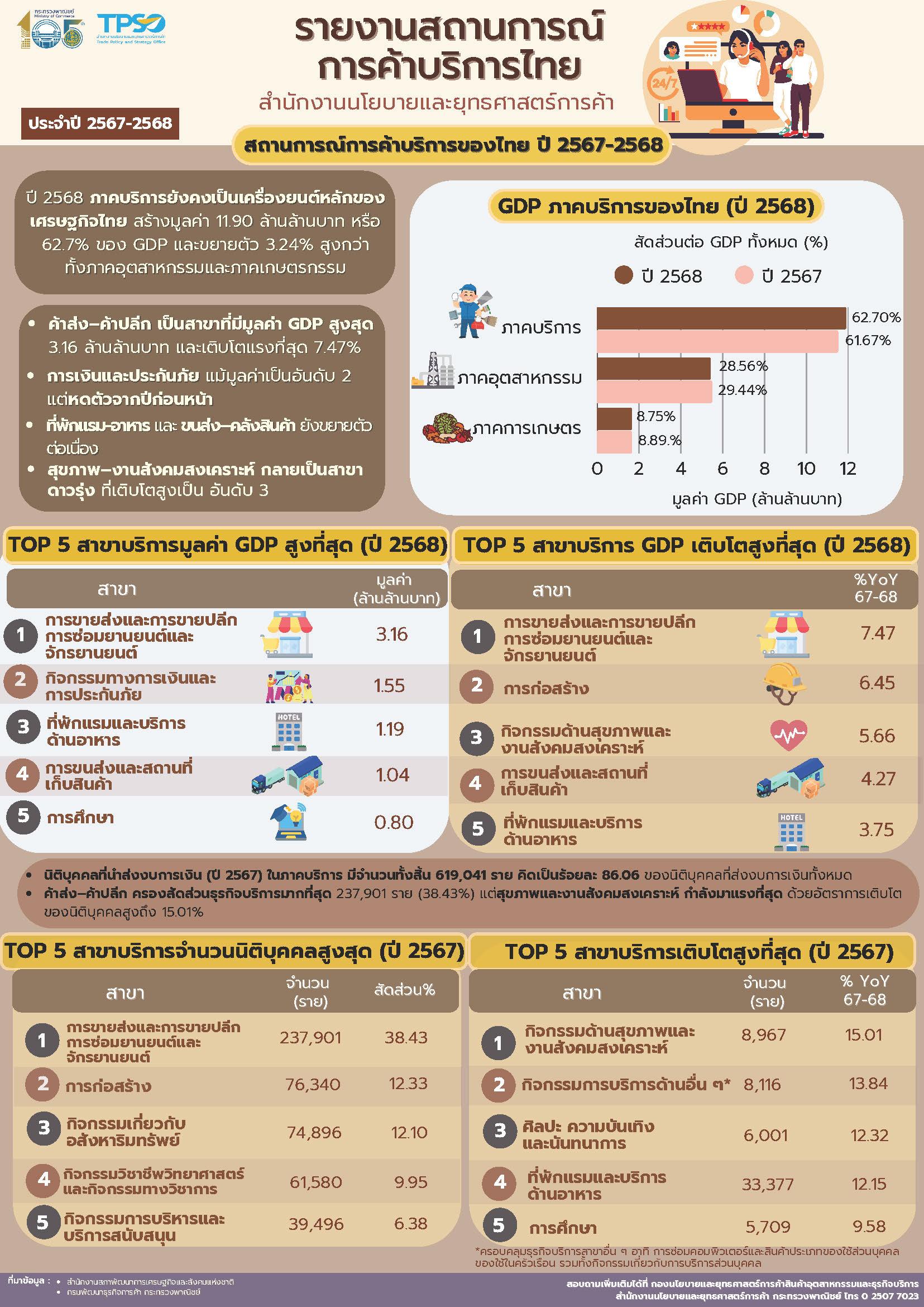 รายงานสถานการณ์การค้าบริการไทย