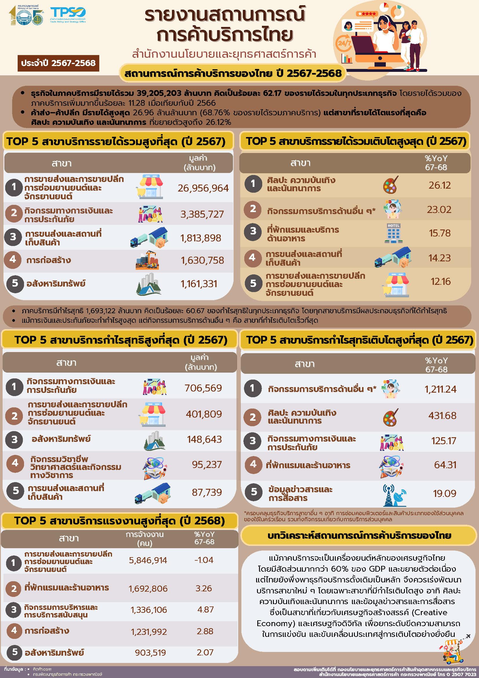 รายงานสถานการณ์การค้าบริการไทย