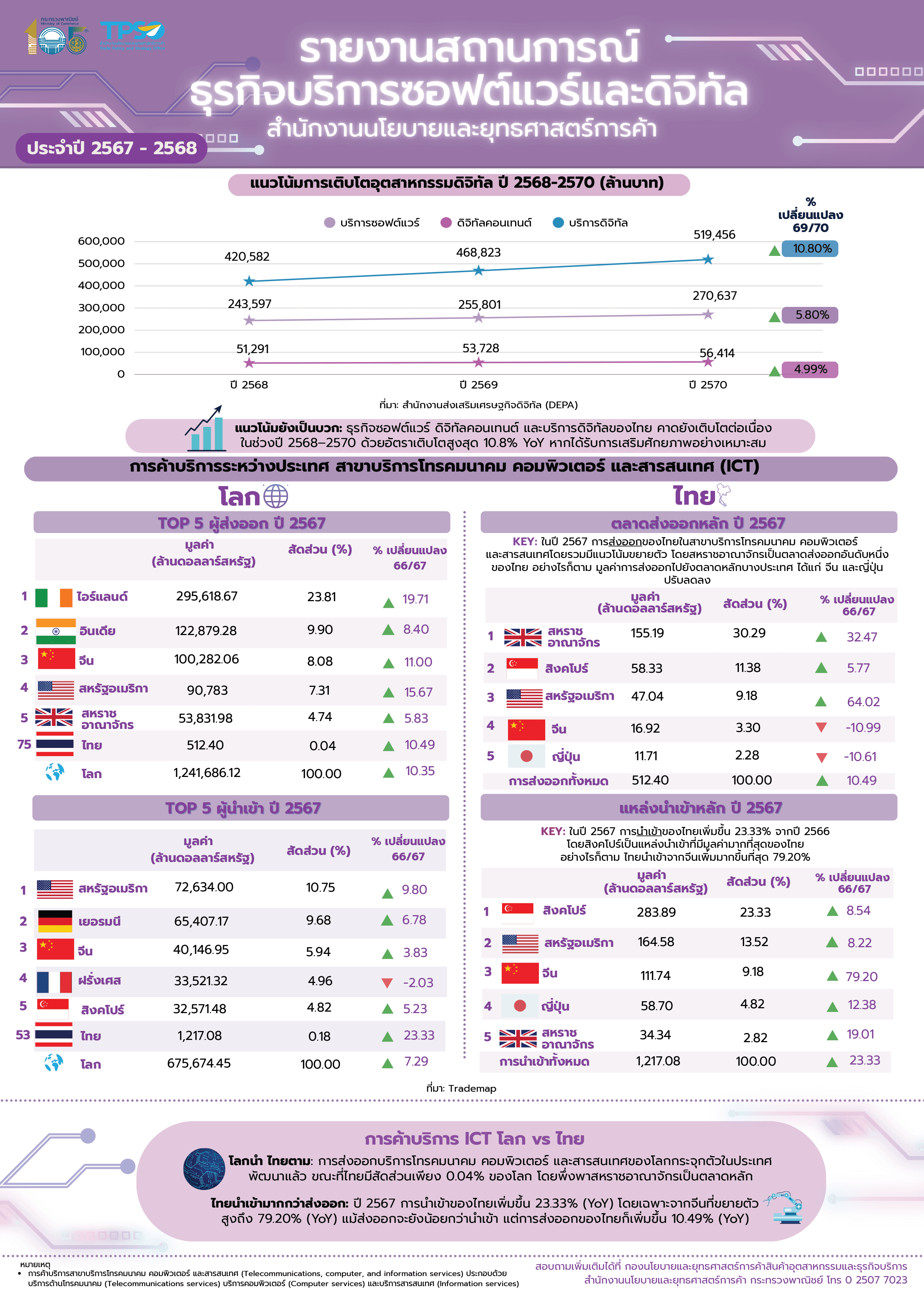 รายงานสถานการณ์ธุรกิจบริการซอฟต์แวร์และดิจิทัล