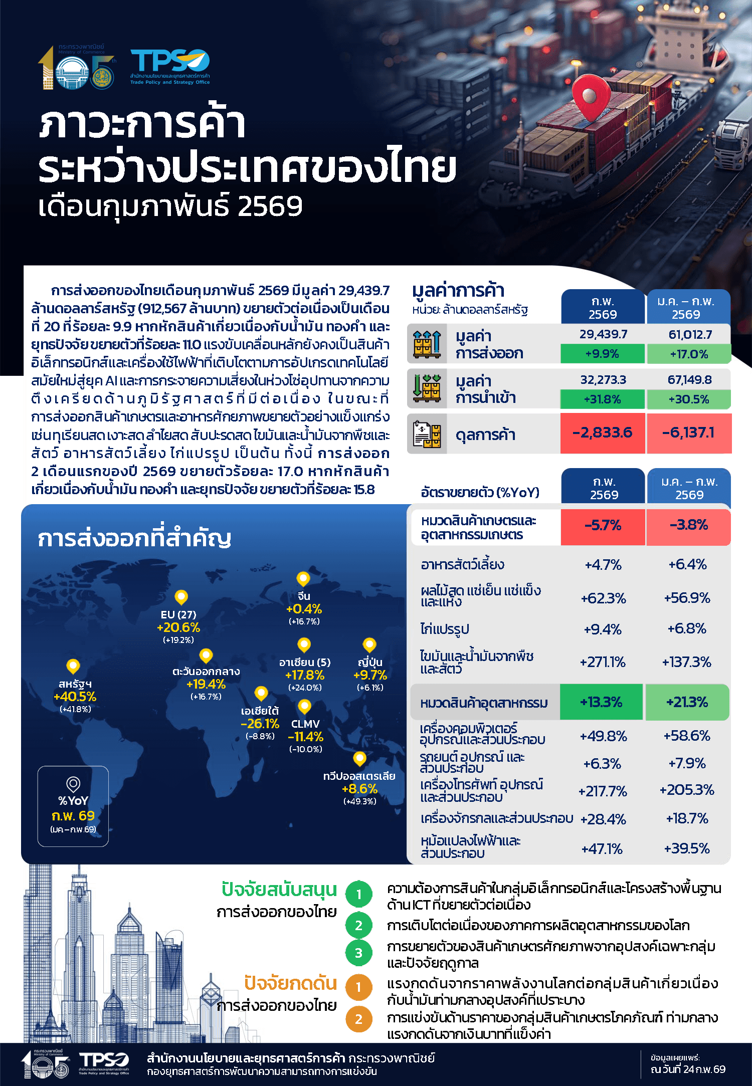 ภาวะการค้าระหว่างประเทศของไทยประจำเดือนกุมภาพันธ์ 2569