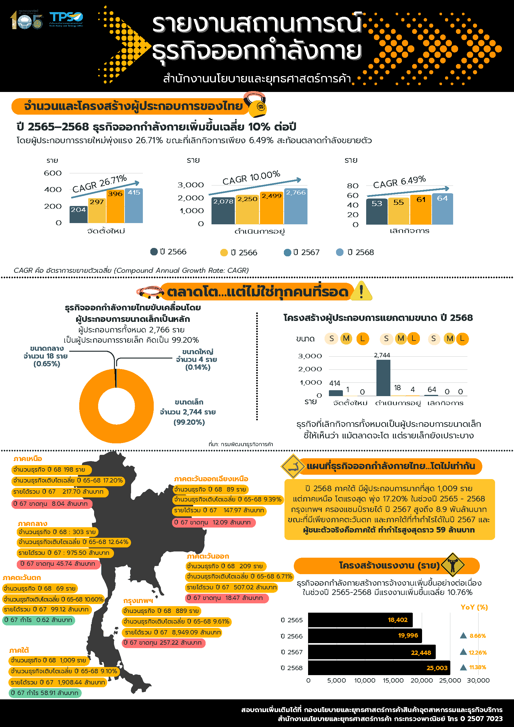 รายงานสถานการณ์ธุรกิจออกกำลังกาย