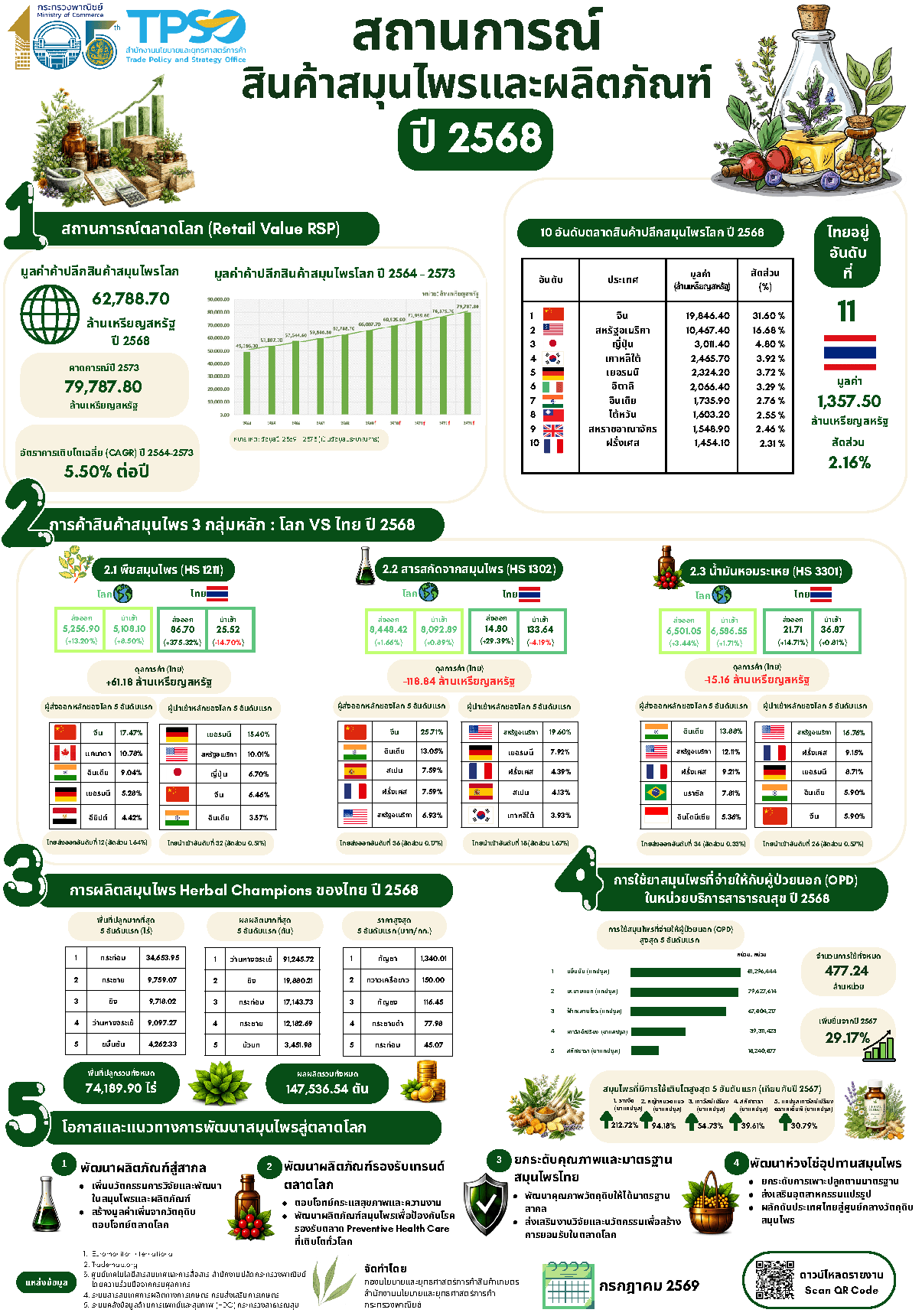 สถานการณ์สินค้าสมุนไพรและผลิตภัณฑ์ ปี 2568
