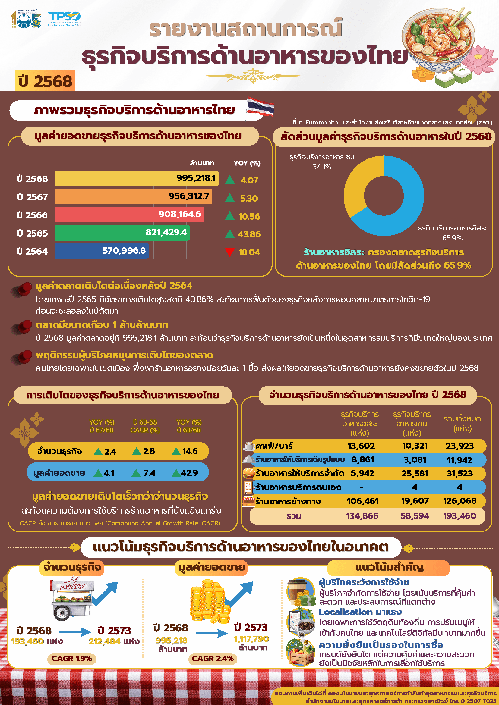 รายงานสถานการณ์ธุรกิจบริการด้านอาหารของไทย