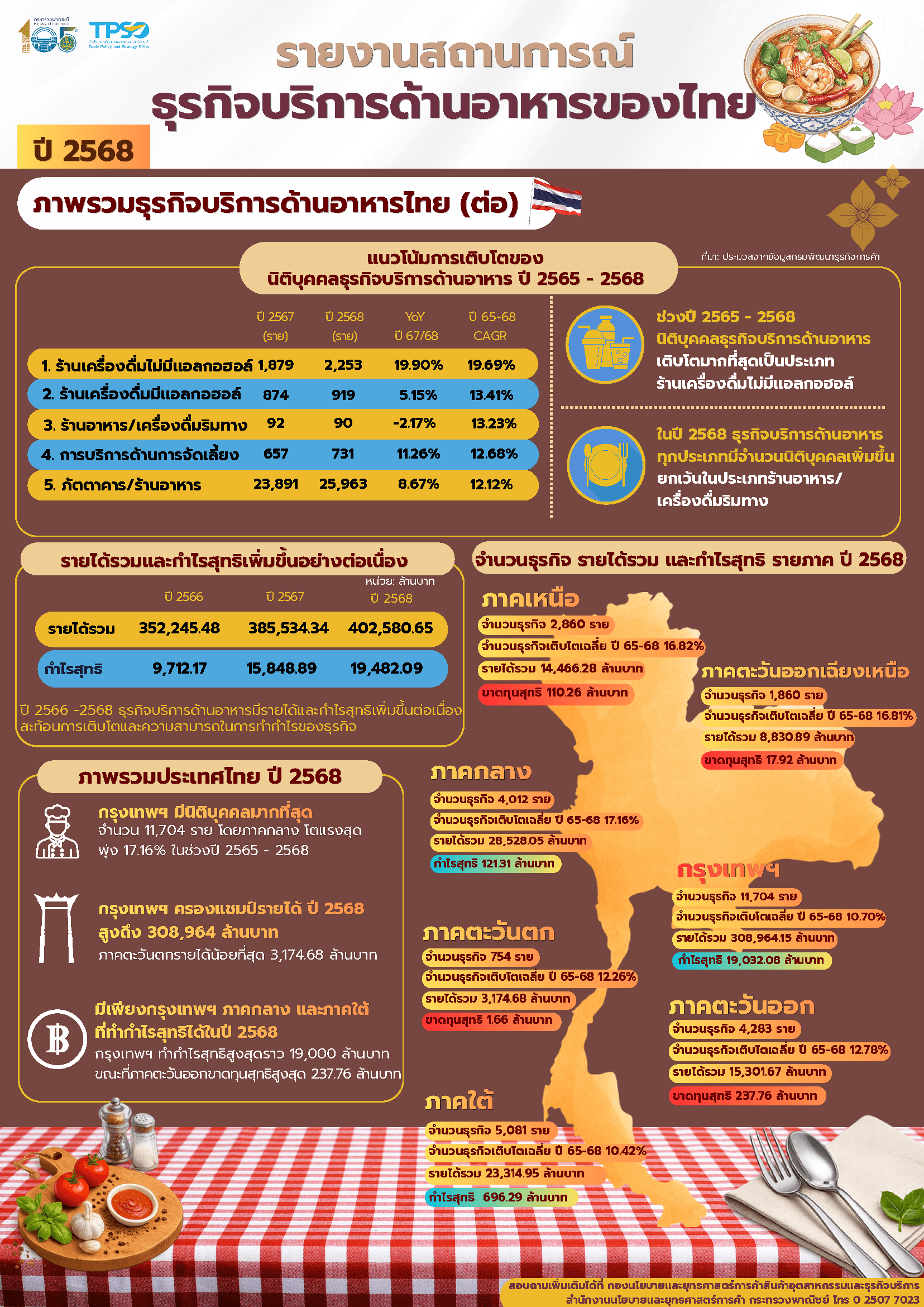 รายงานสถานการณ์ธุรกิจบริการด้านอาหารของไทย