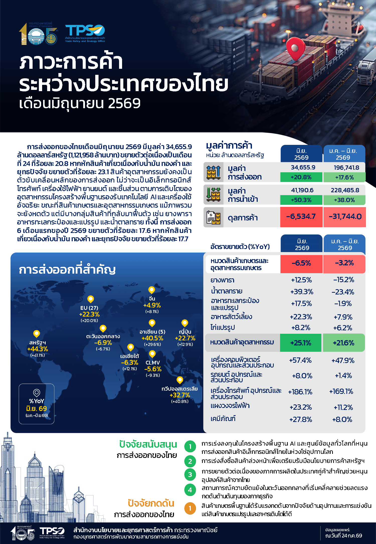 ภาวะการค้าระหว่างประเทศของไทยประจำเดือนมิถุนายน 2569