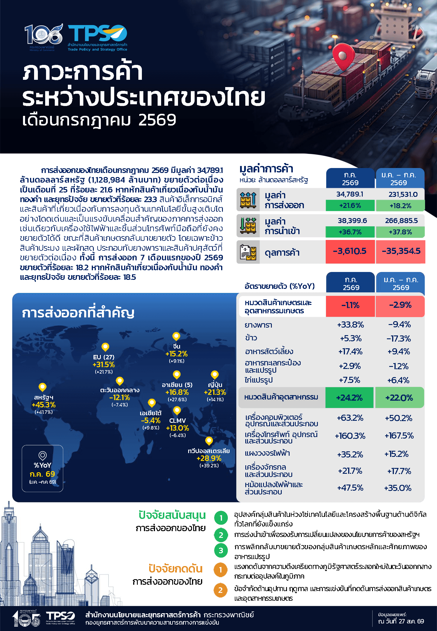 ภาวะการค้าระหว่างประเทศของไทยประจำเดือนกรกฎาคม 2569