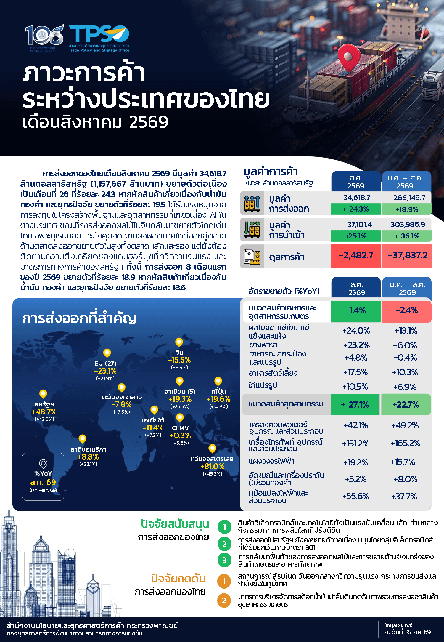 ภาวะการค้าระหว่างประเทศของไทยประจำเดือนสิงหาคม 2569