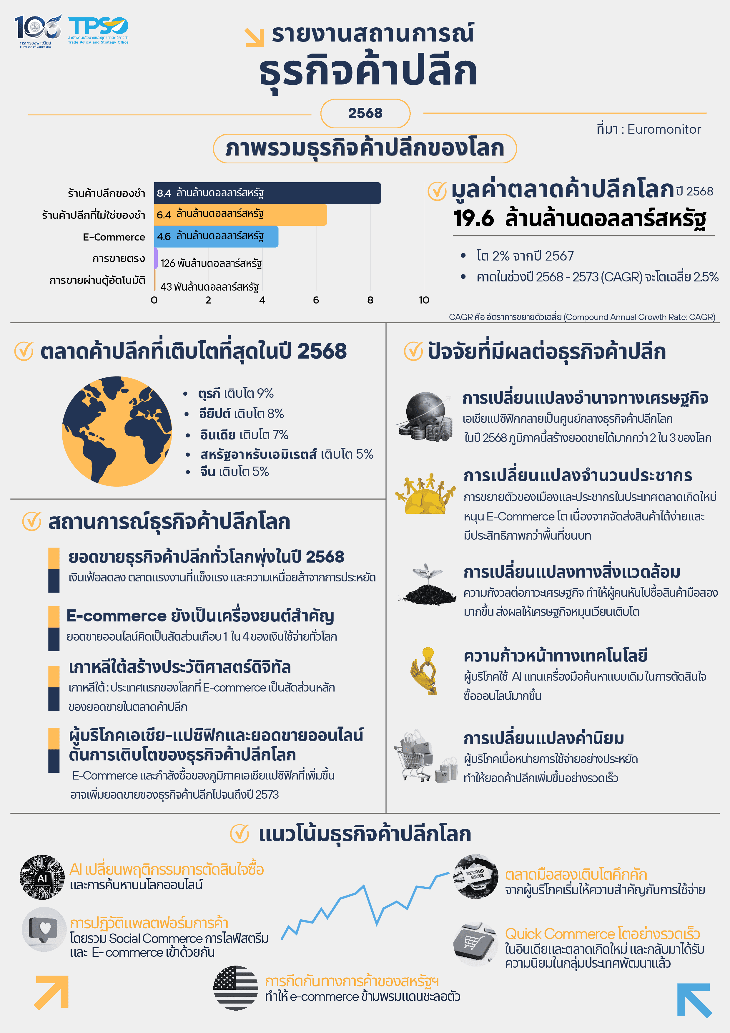 รายงานสถานการณ์ธุรกิจค้าปลีก ปี 2568
