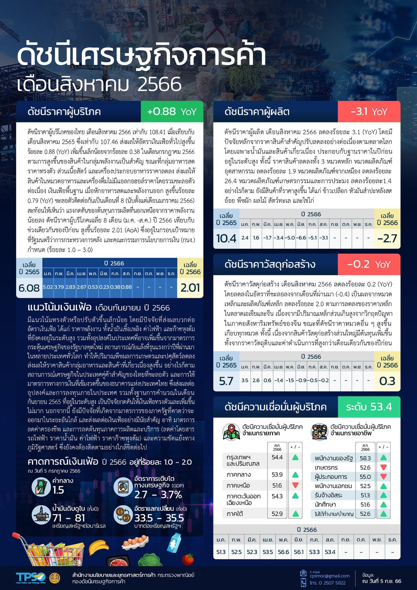 สถานการณ์เศรษฐกิจการค้าไทย เดือนสิงหาคม 2566