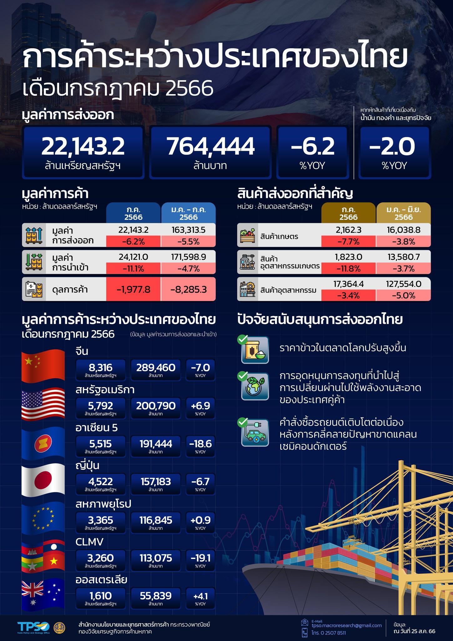 สถานการณ์เศรษฐกิจการค้าไทย เดือนสิงหาคม 2566