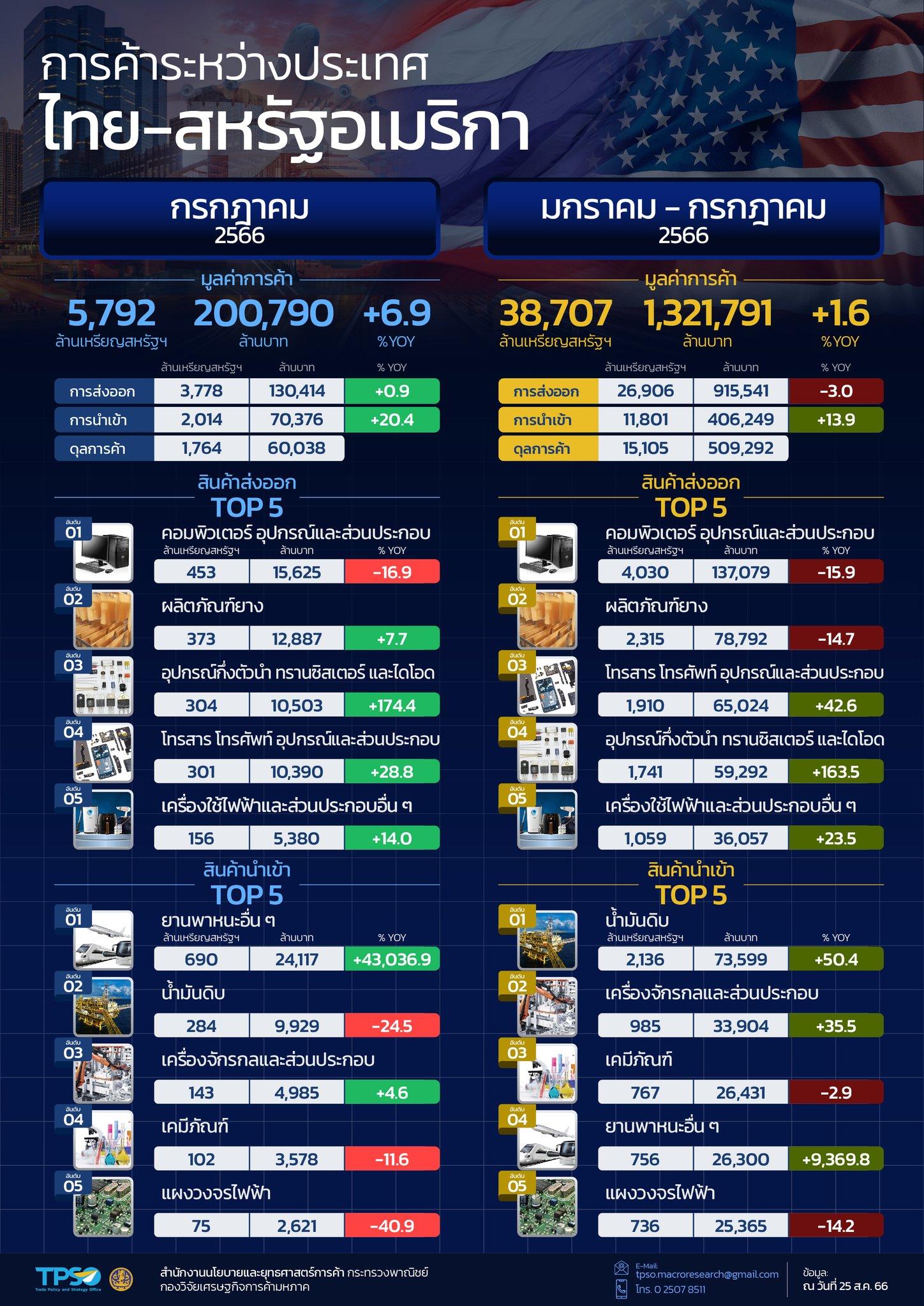 สถานการณ์เศรษฐกิจการค้าไทย เดือนสิงหาคม 2566