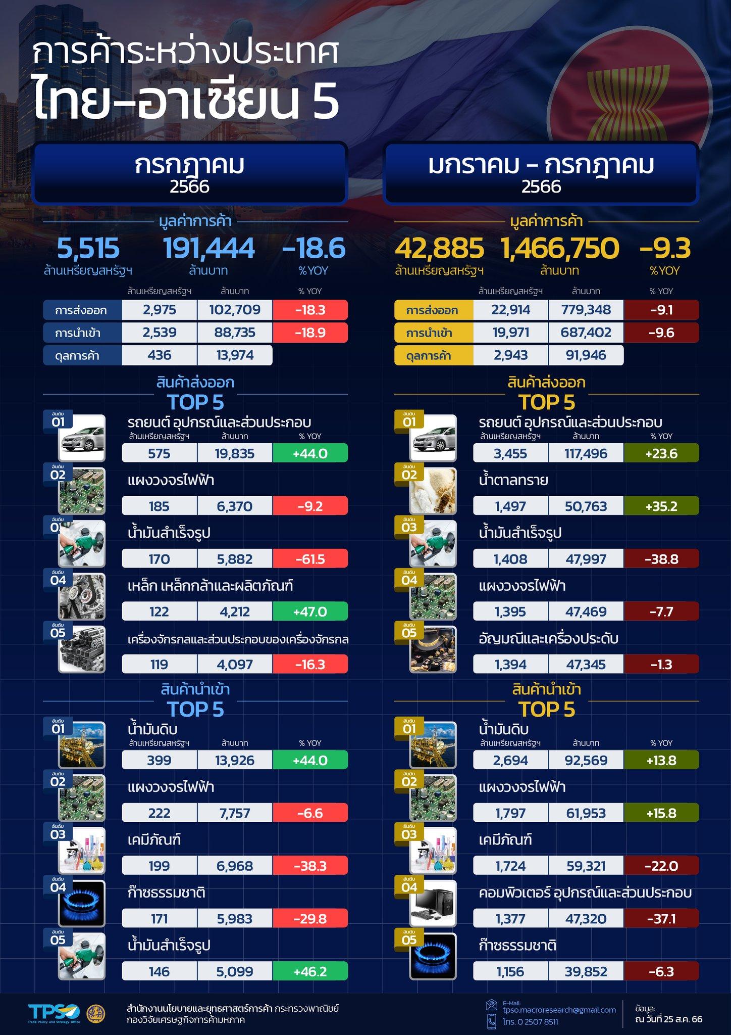 สถานการณ์เศรษฐกิจการค้าไทย เดือนสิงหาคม 2566