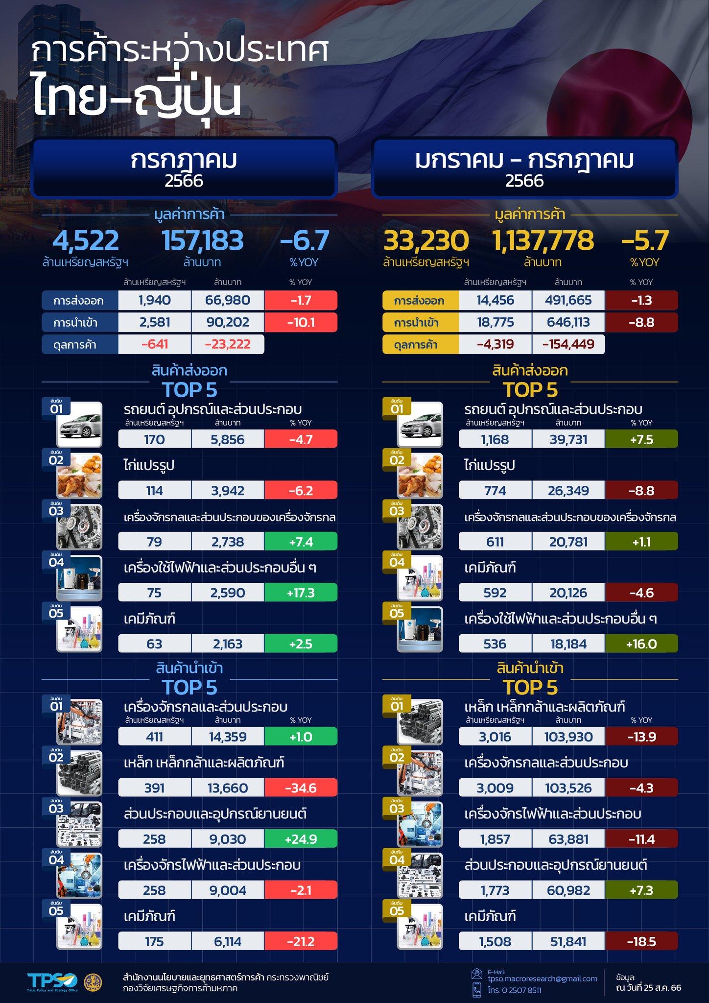 สถานการณ์เศรษฐกิจการค้าไทย เดือนสิงหาคม 2566