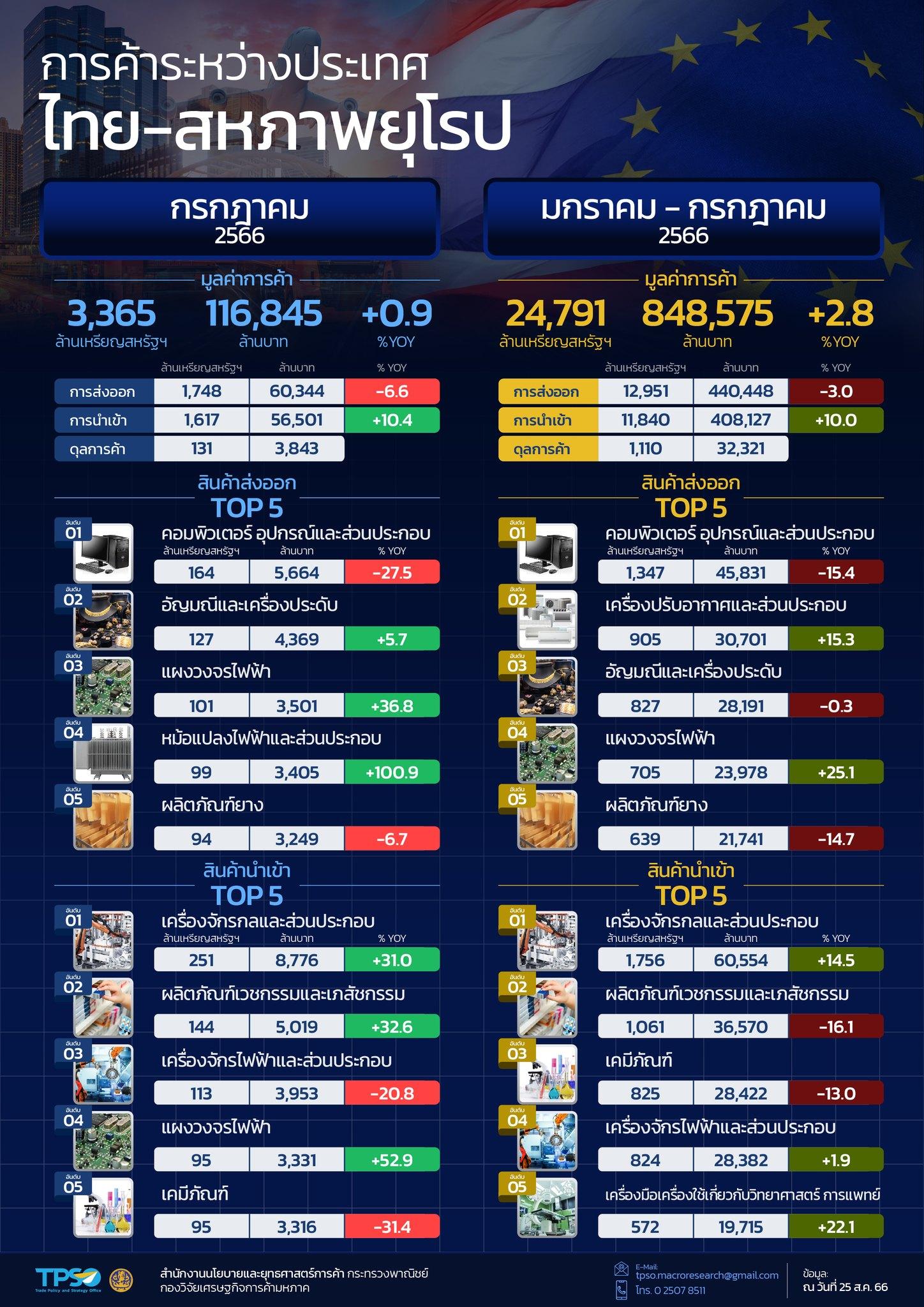 สถานการณ์เศรษฐกิจการค้าไทย เดือนสิงหาคม 2566