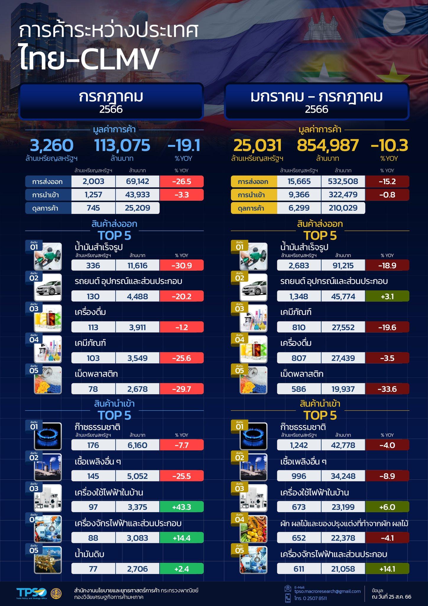 สถานการณ์เศรษฐกิจการค้าไทย เดือนสิงหาคม 2566