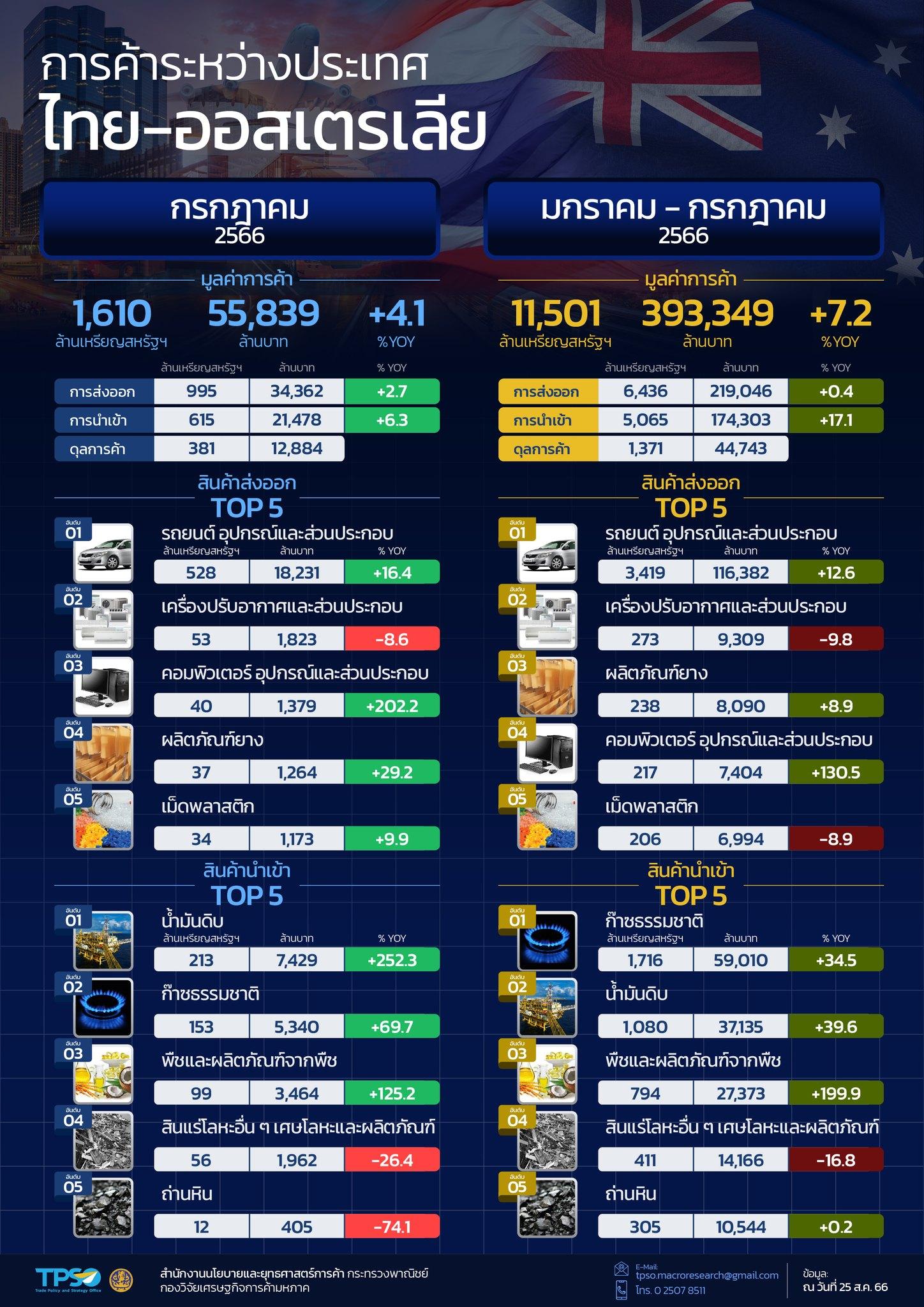 สถานการณ์เศรษฐกิจการค้าไทย เดือนสิงหาคม 2566