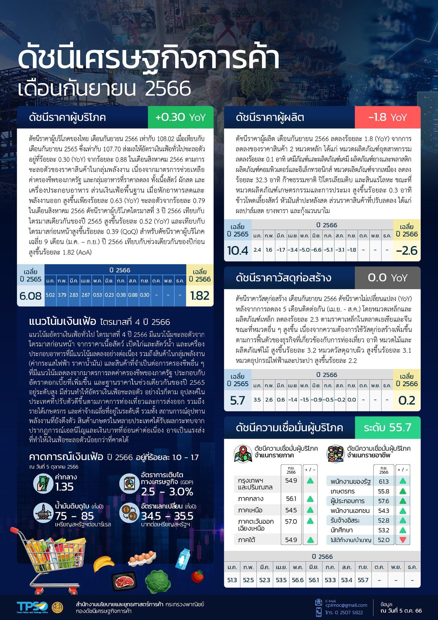 สถานการณ์เศรษฐกิจการค้าไทย เดือนกันยายน 2566