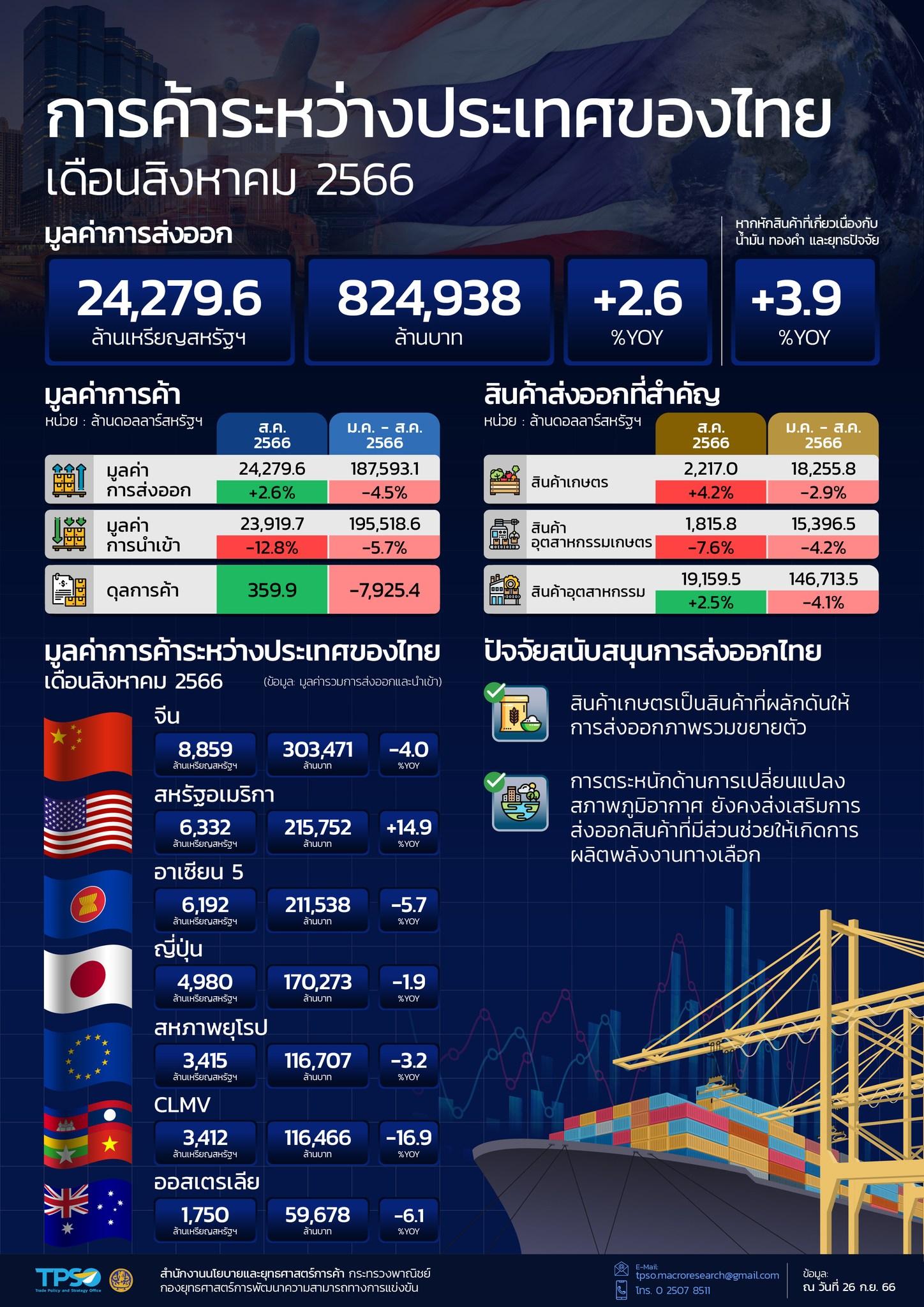 สถานการณ์เศรษฐกิจการค้าไทย เดือนกันยายน 2566