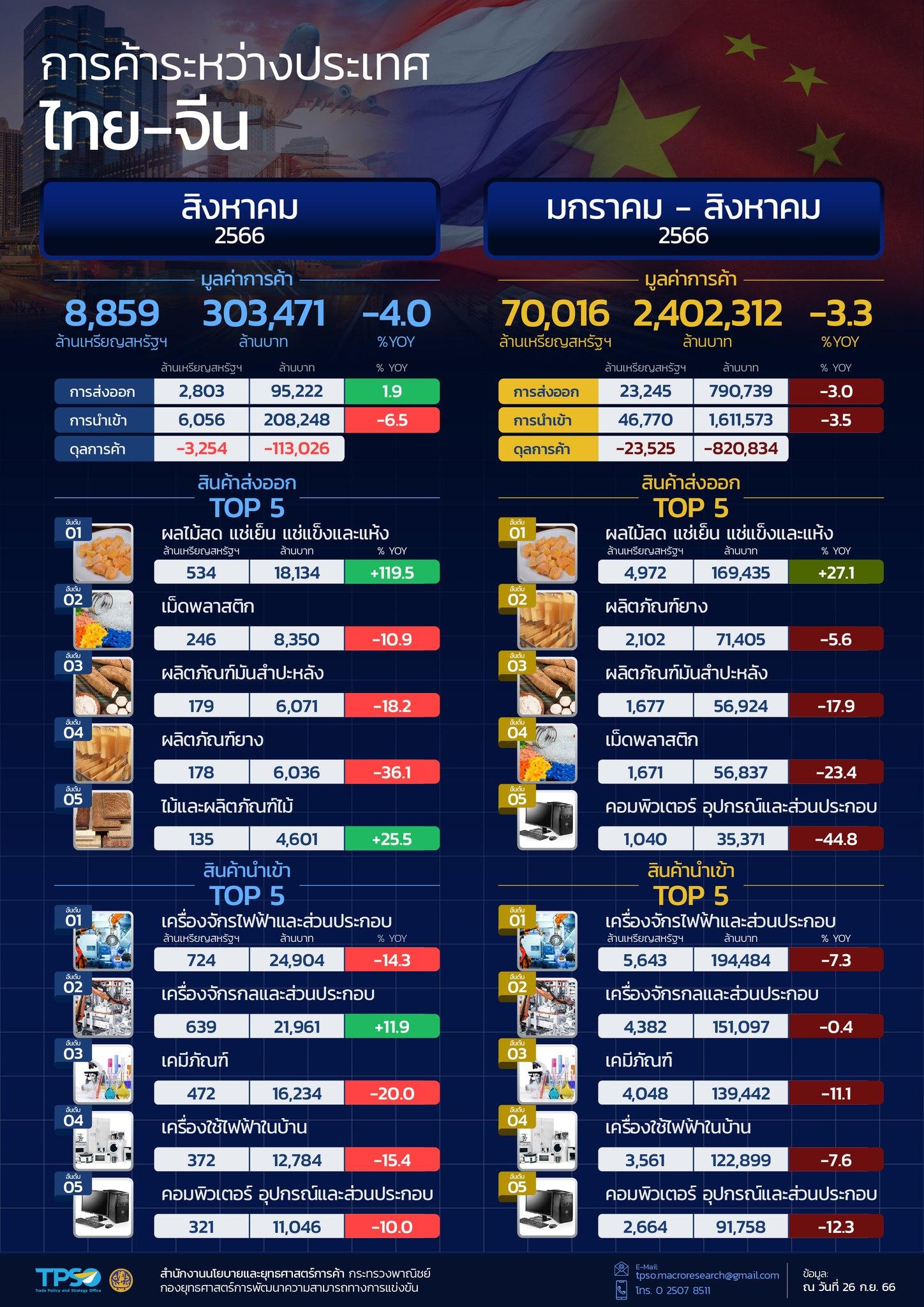 สถานการณ์เศรษฐกิจการค้าไทย เดือนกันยายน 2566