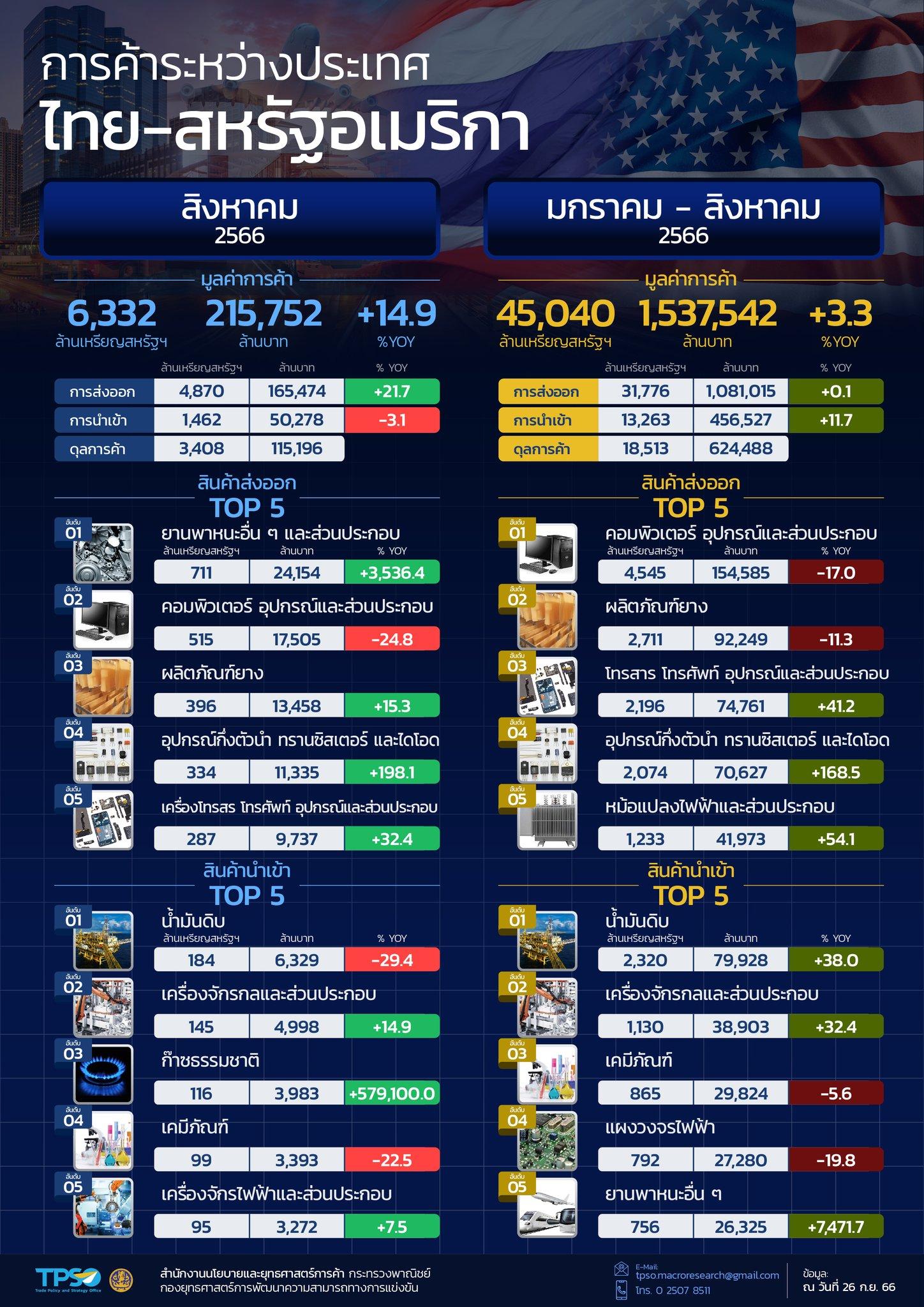 สถานการณ์เศรษฐกิจการค้าไทย เดือนกันยายน 2566