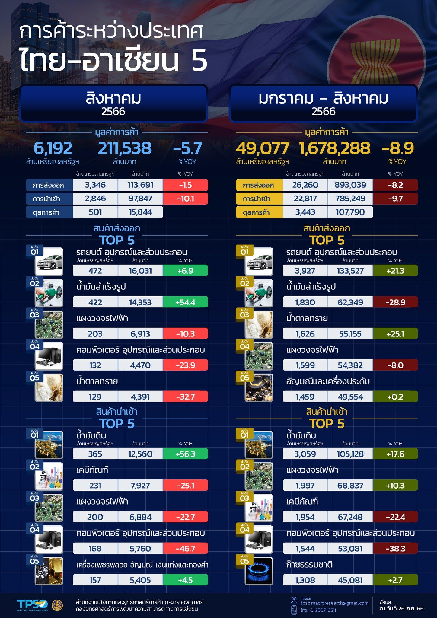 สถานการณ์เศรษฐกิจการค้าไทย เดือนกันยายน 2566