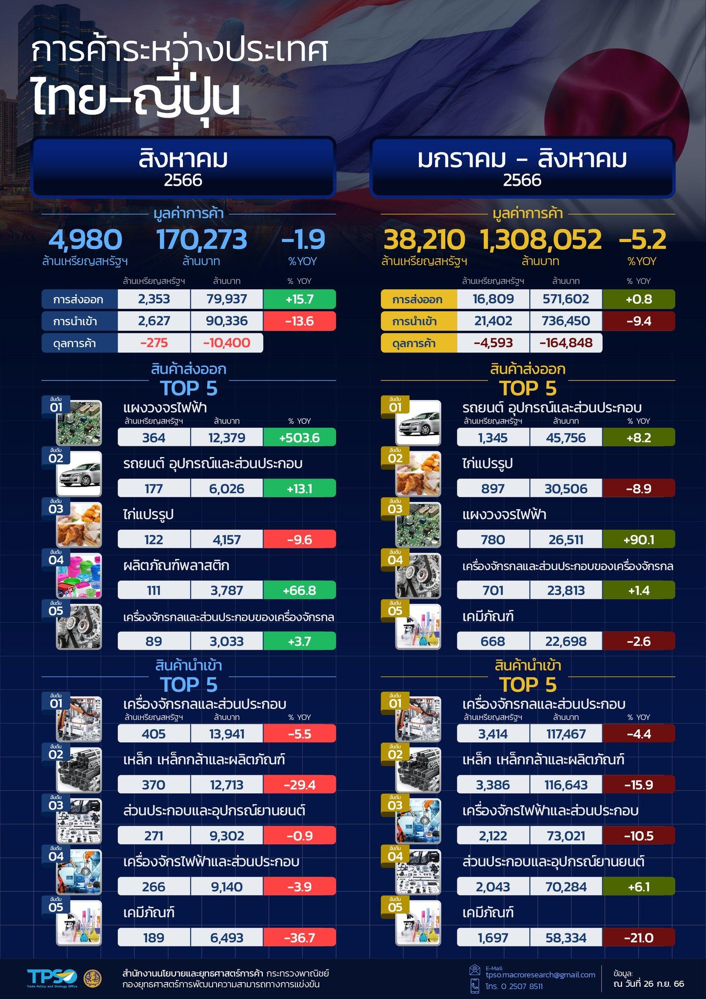 สถานการณ์เศรษฐกิจการค้าไทย เดือนกันยายน 2566