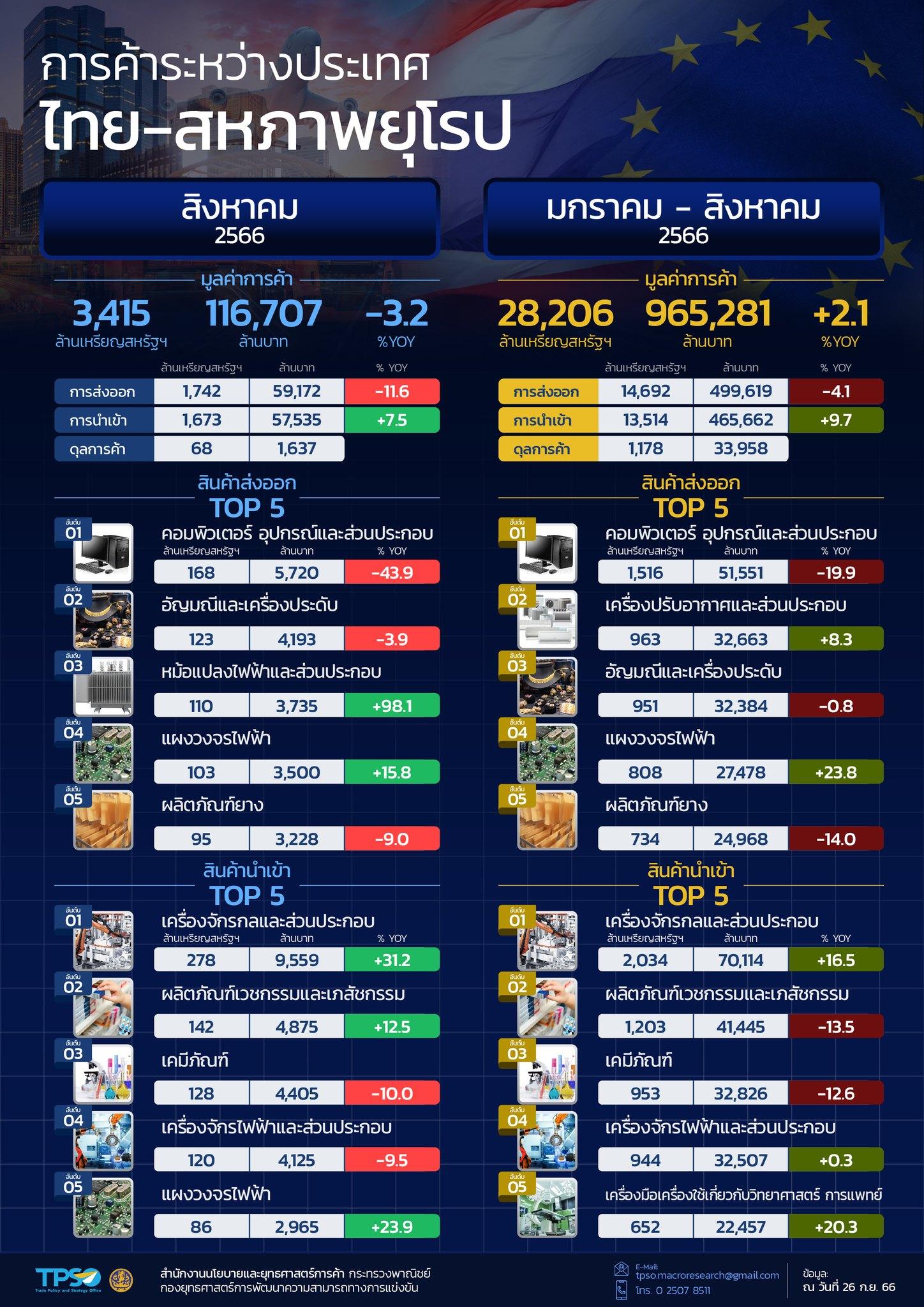 สถานการณ์เศรษฐกิจการค้าไทย เดือนกันยายน 2566