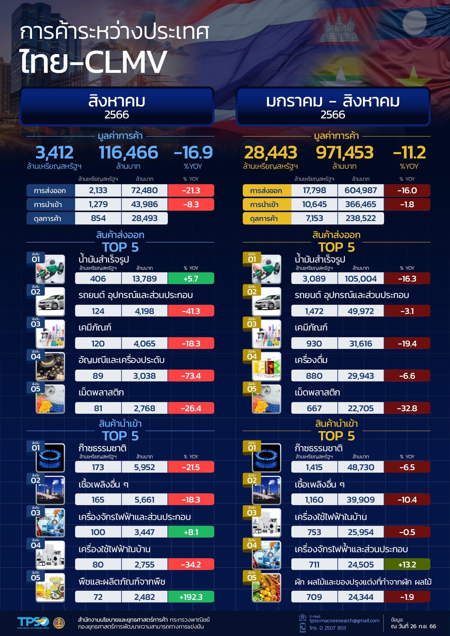 สถานการณ์เศรษฐกิจการค้าไทย เดือนกันยายน 2566