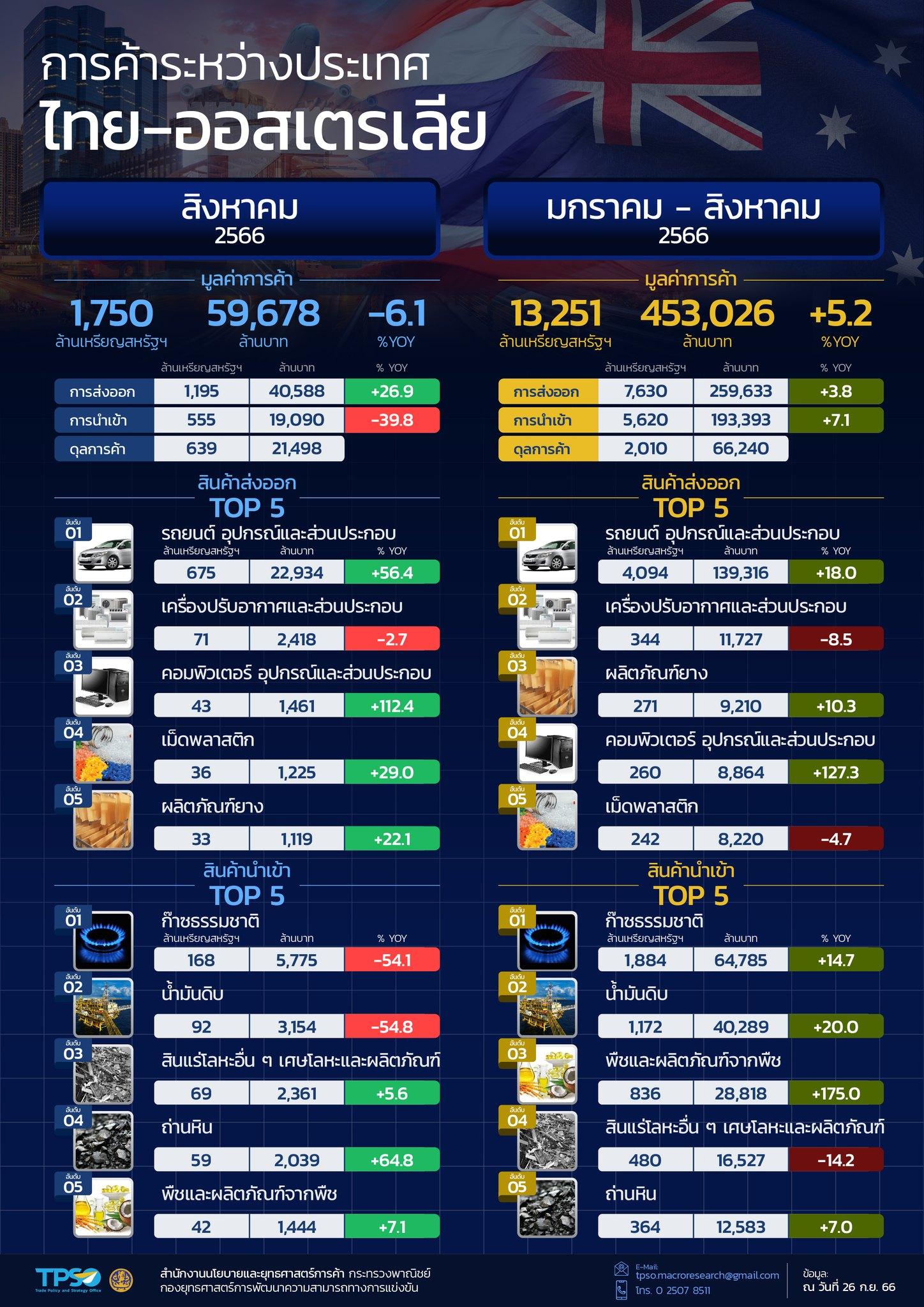 สถานการณ์เศรษฐกิจการค้าไทย เดือนกันยายน 2566