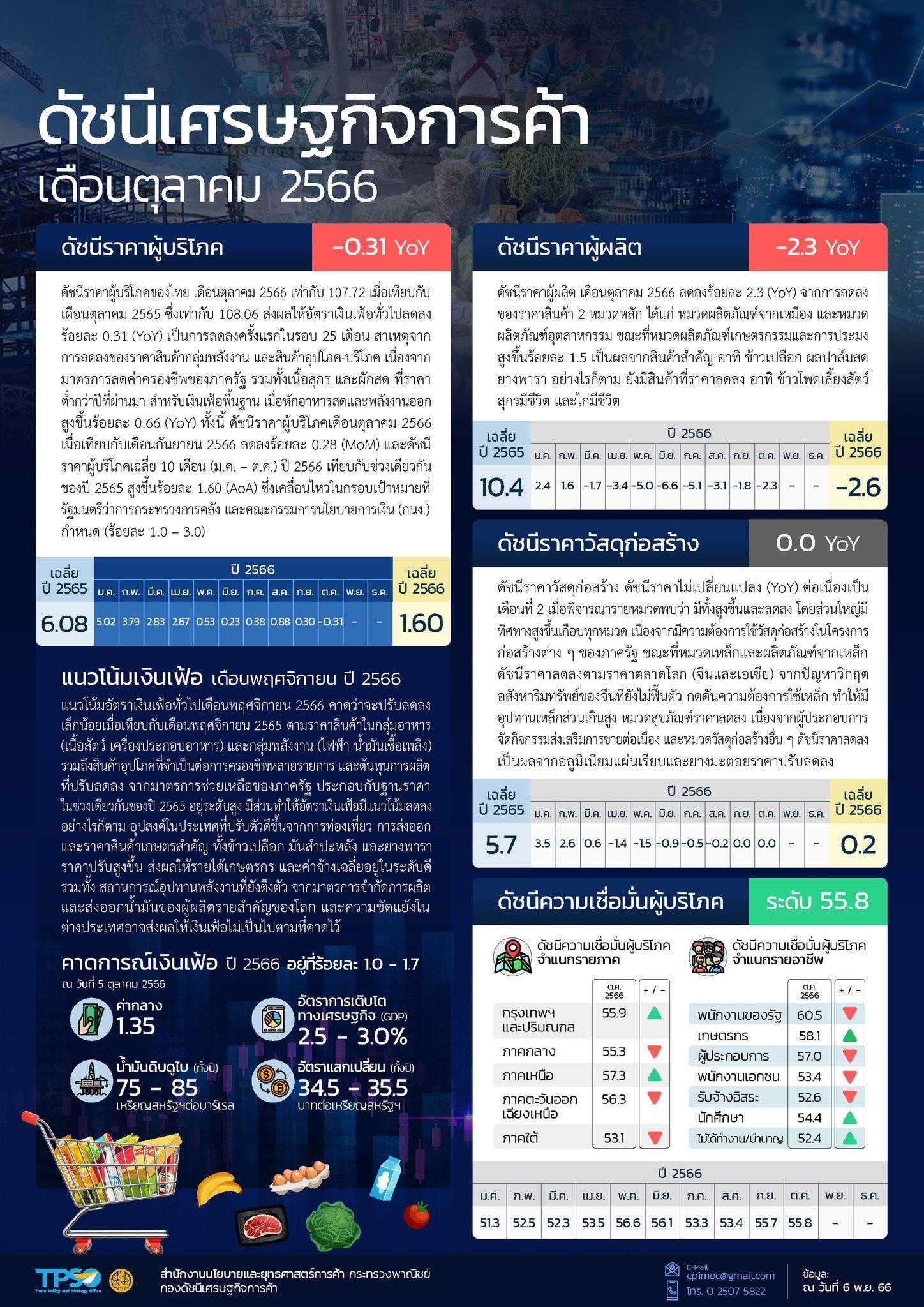 สถานการณ์เศรษฐกิจการค้าไทย เดือนตุลาคม 2566