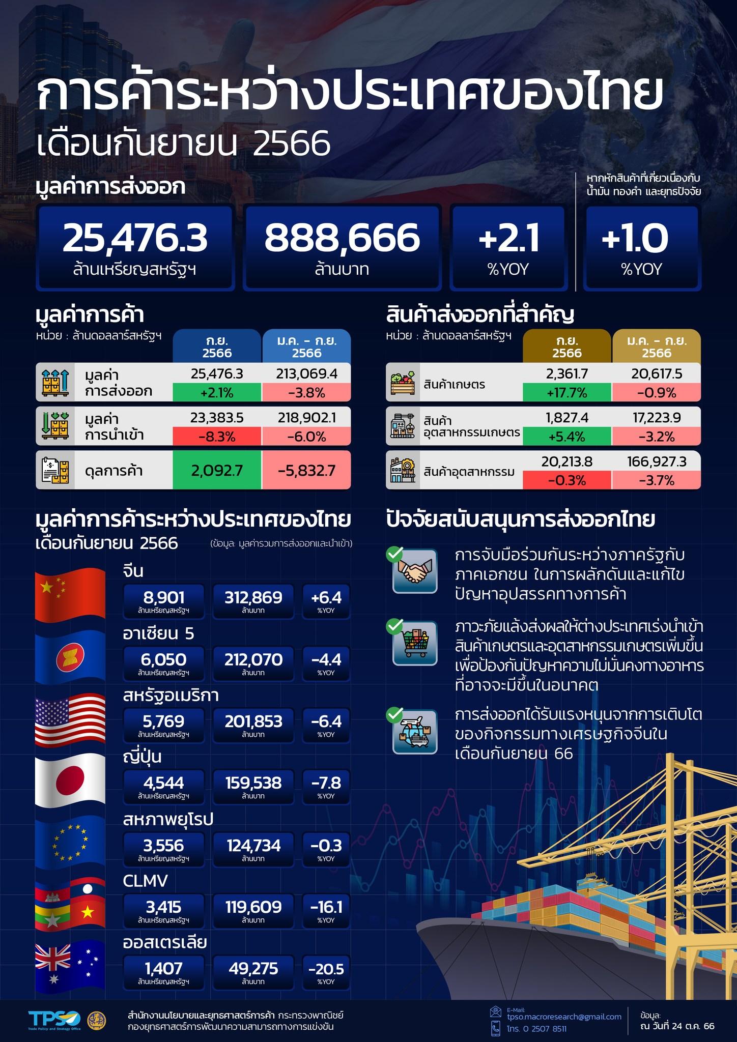 สถานการณ์เศรษฐกิจการค้าไทย เดือนตุลาคม 2566