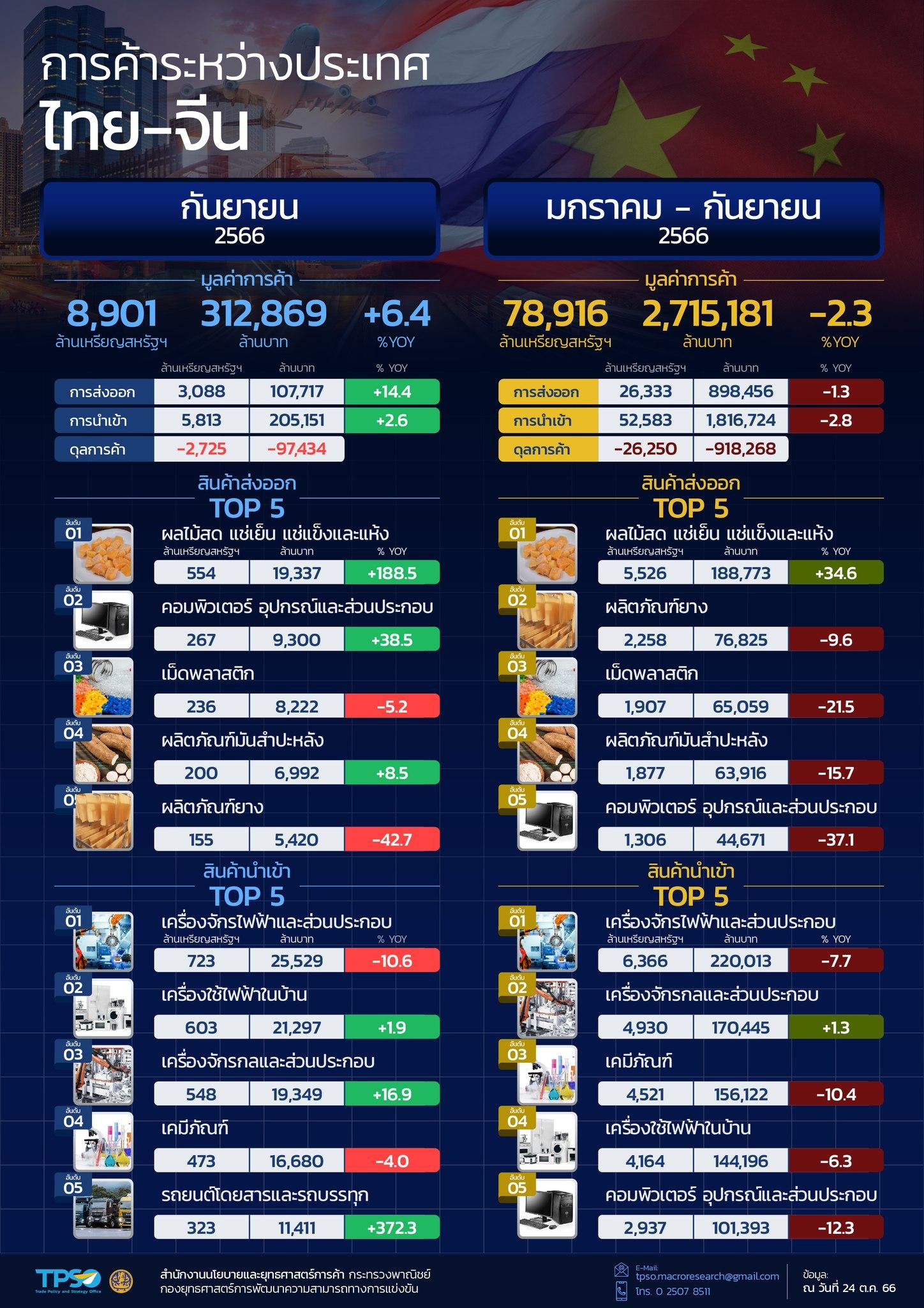 สถานการณ์เศรษฐกิจการค้าไทย เดือนตุลาคม 2566