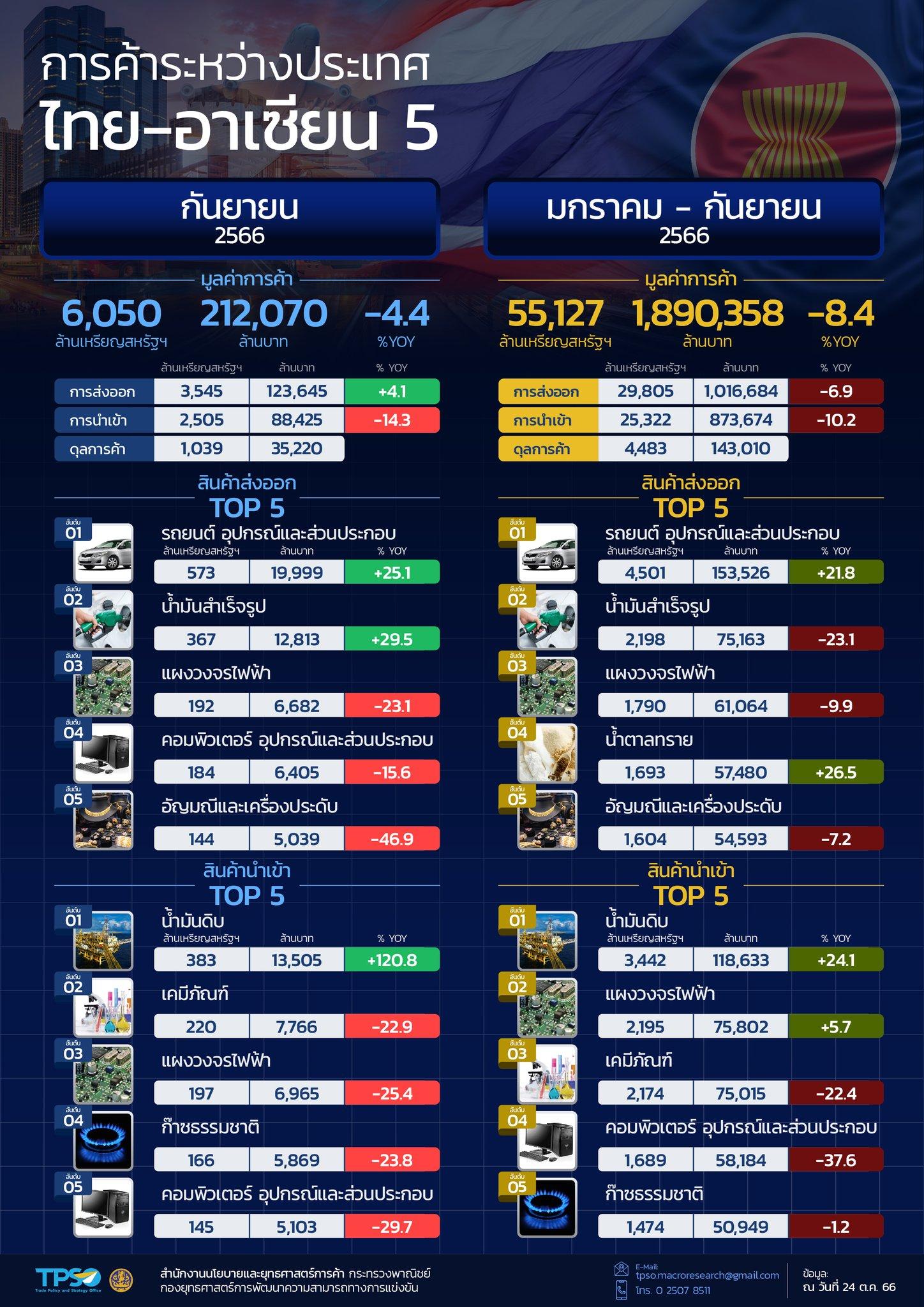 สถานการณ์เศรษฐกิจการค้าไทย เดือนตุลาคม 2566