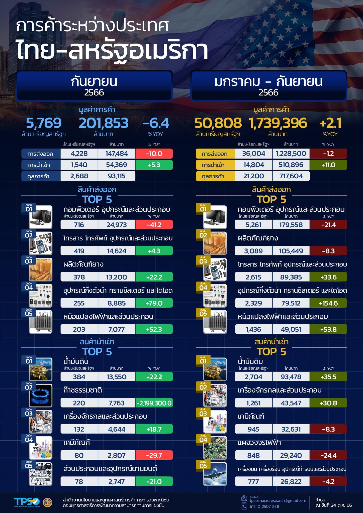 สถานการณ์เศรษฐกิจการค้าไทย เดือนตุลาคม 2566