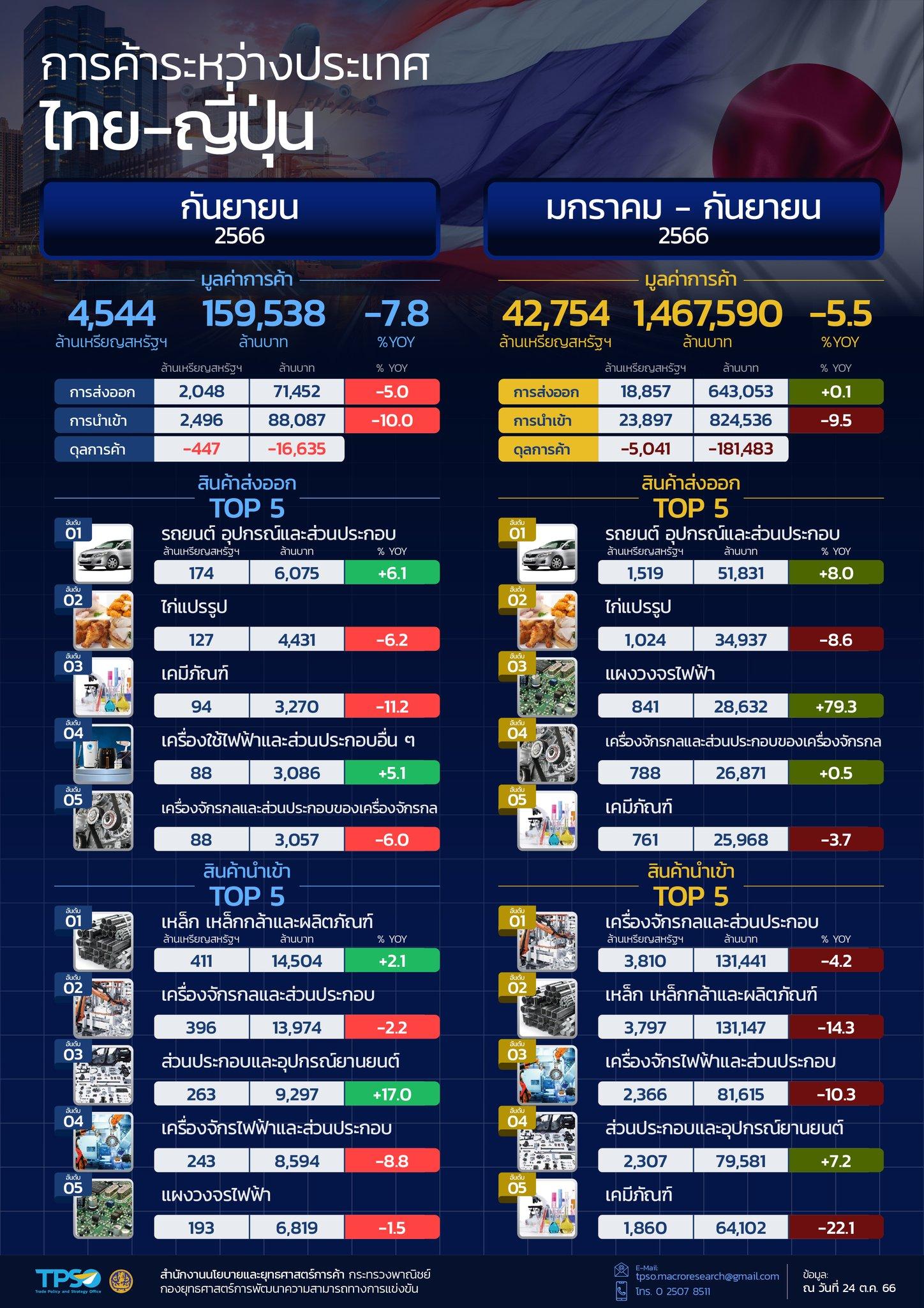 สถานการณ์เศรษฐกิจการค้าไทย เดือนตุลาคม 2566