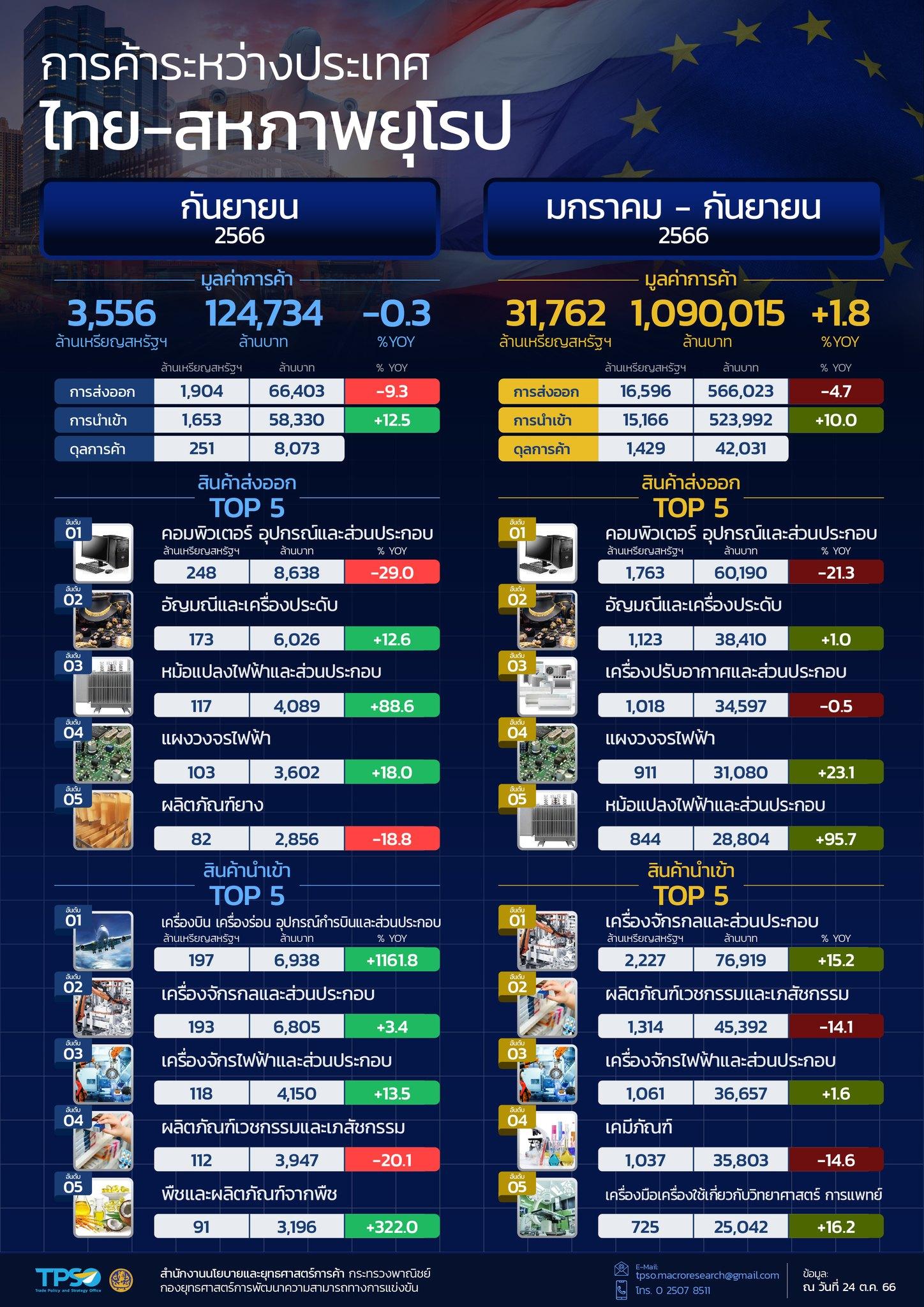 สถานการณ์เศรษฐกิจการค้าไทย เดือนตุลาคม 2566