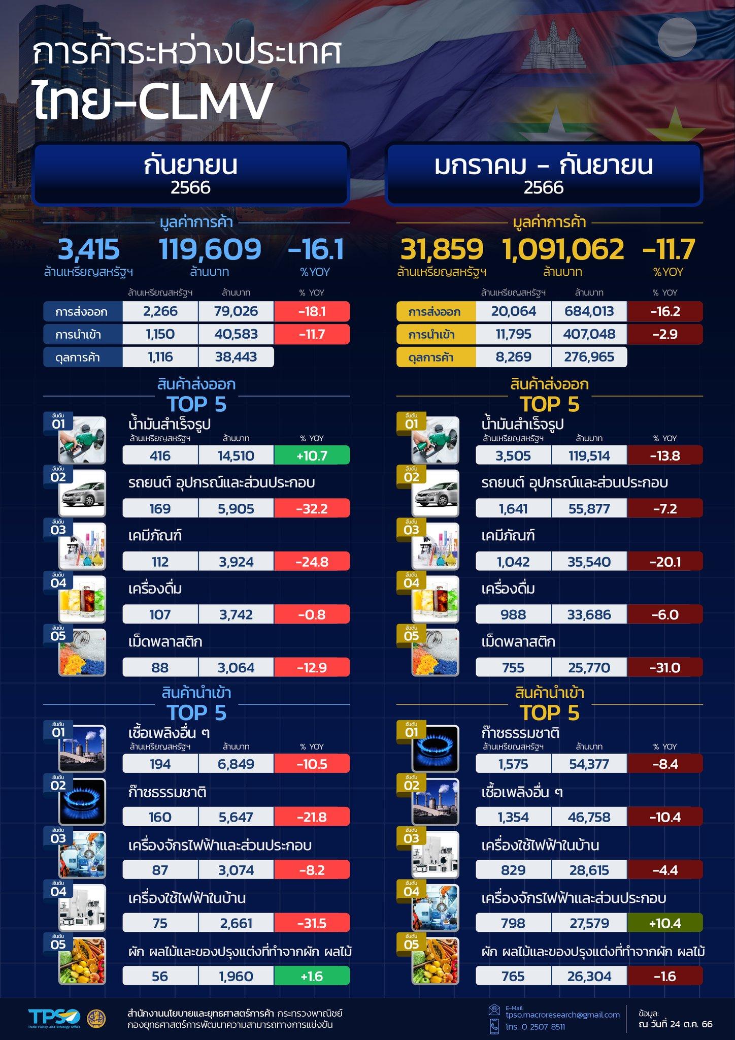 สถานการณ์เศรษฐกิจการค้าไทย เดือนตุลาคม 2566